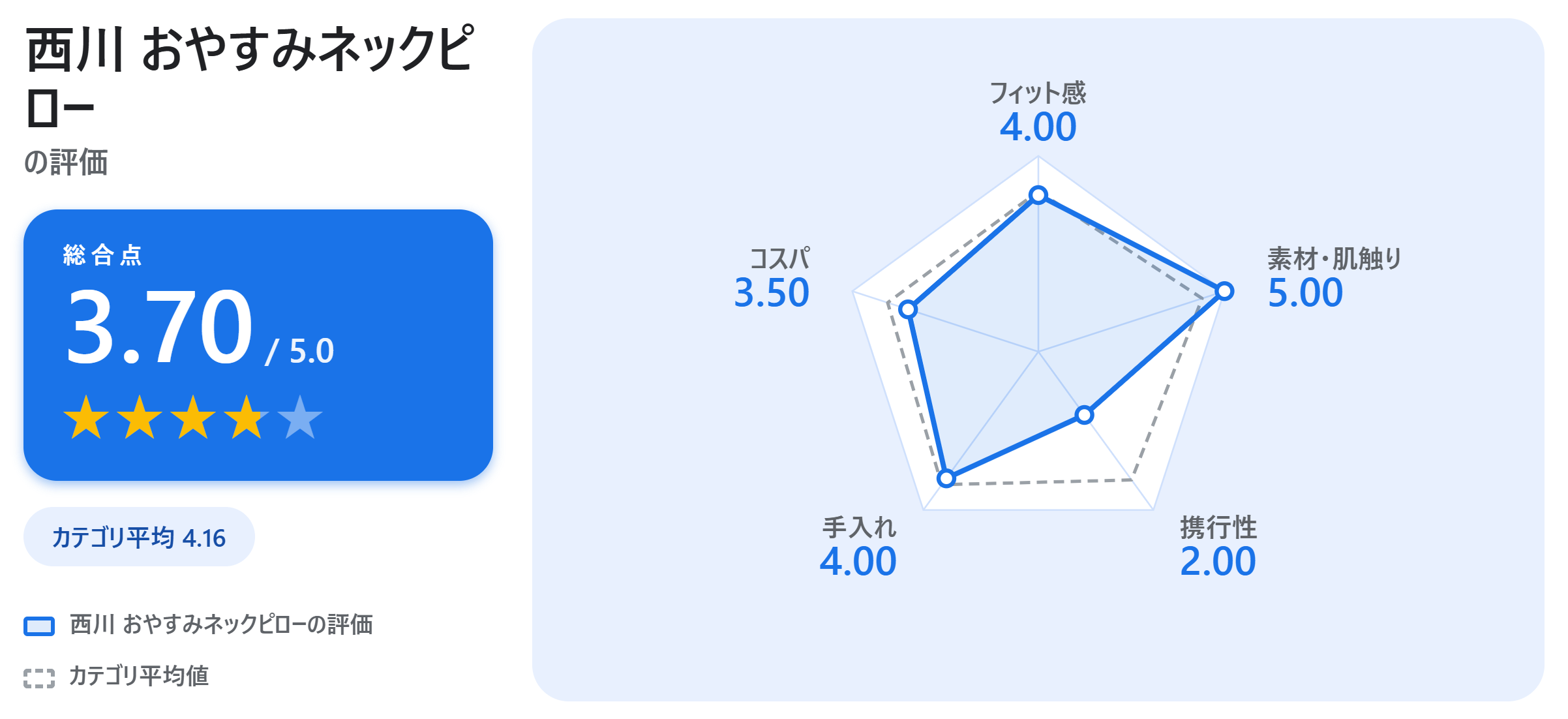 西川 おやすみネックピローの満足度スコアカード