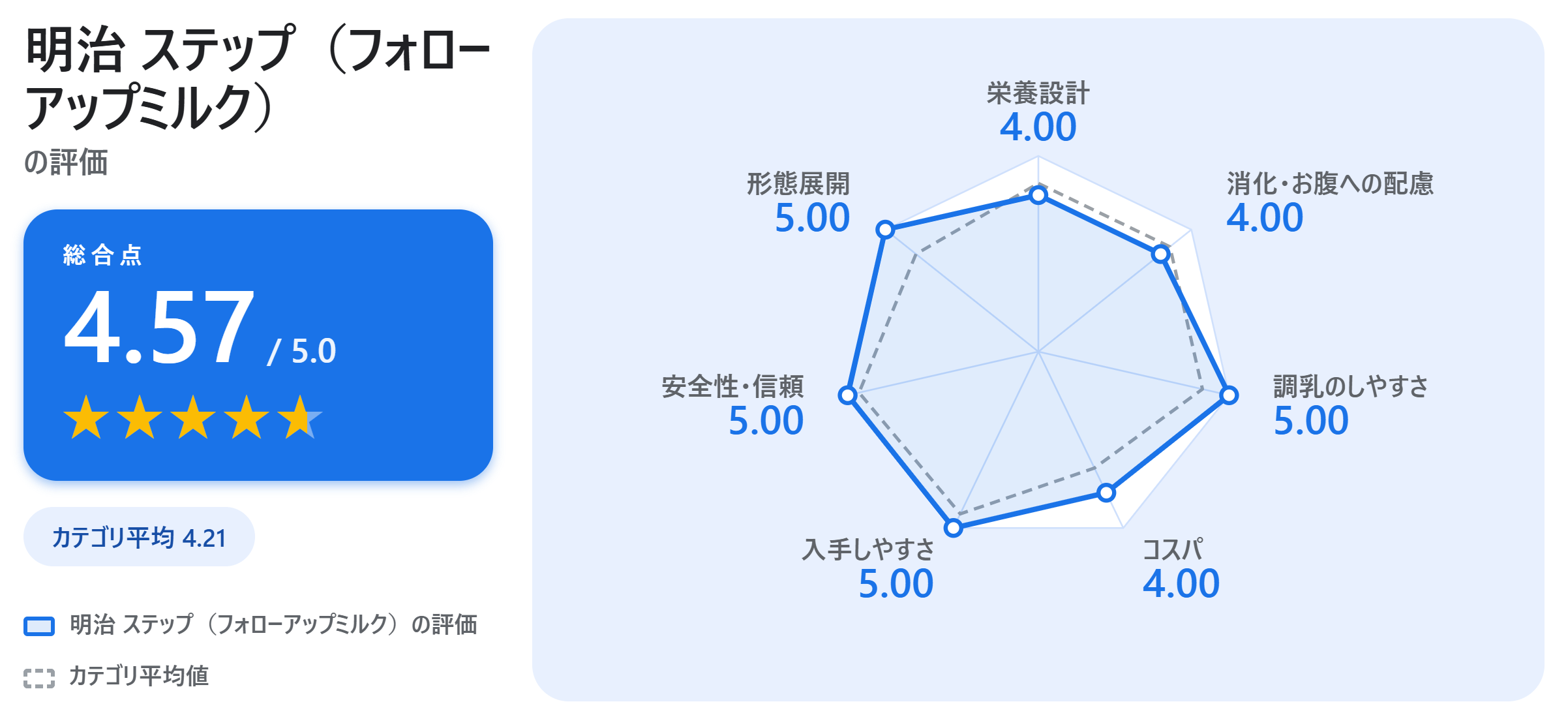 明治 ステップ（フォローアップミルク）の満足度スコアカード