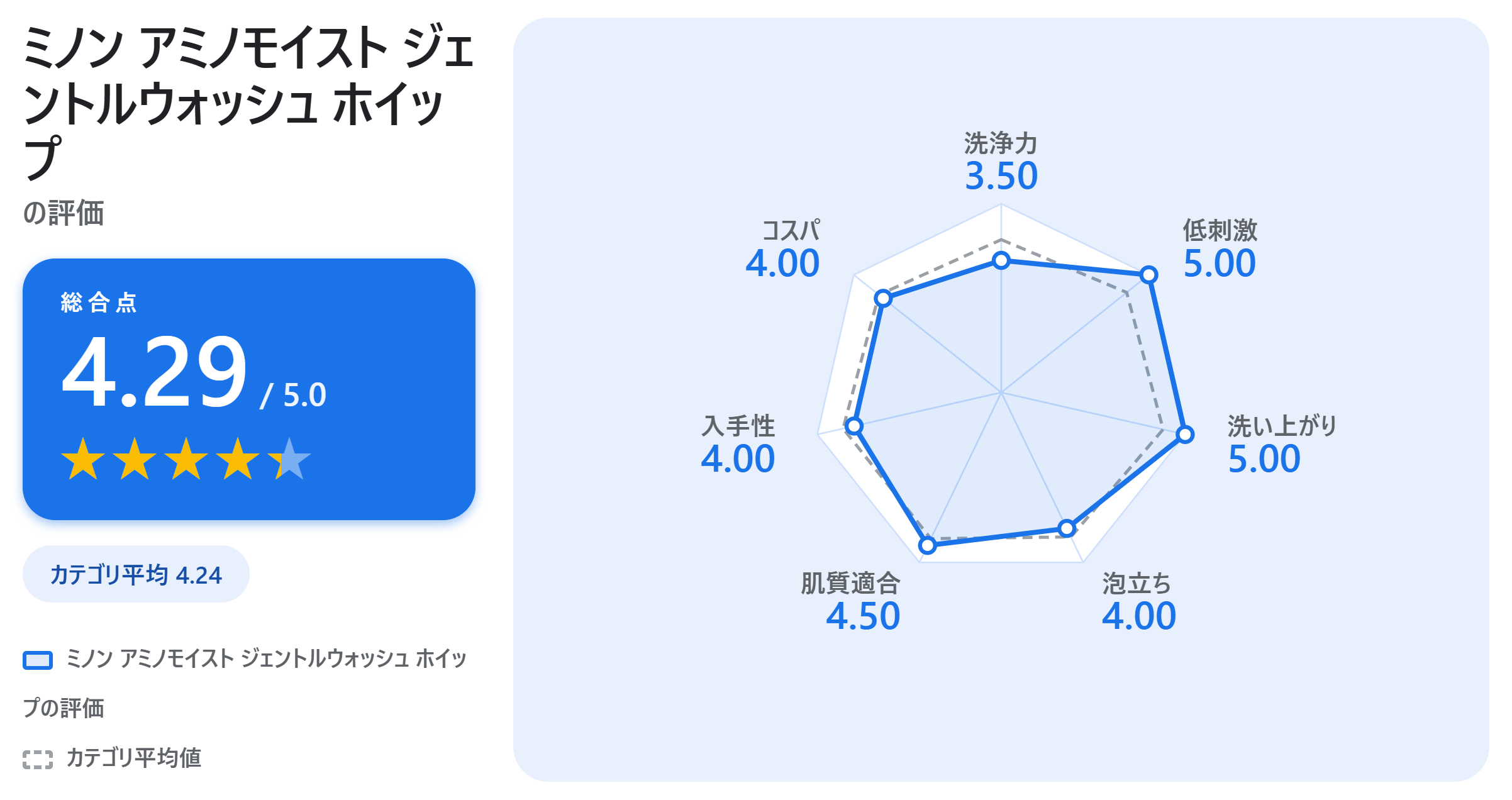 ミノン アミノモイスト ジェントルウォッシュ ホイップの満足度スコアカード