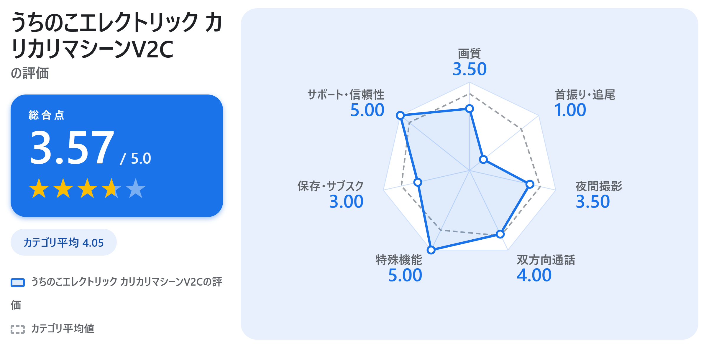うちのこエレクトリック カリカリマシーンV2Cの満足度スコアカード