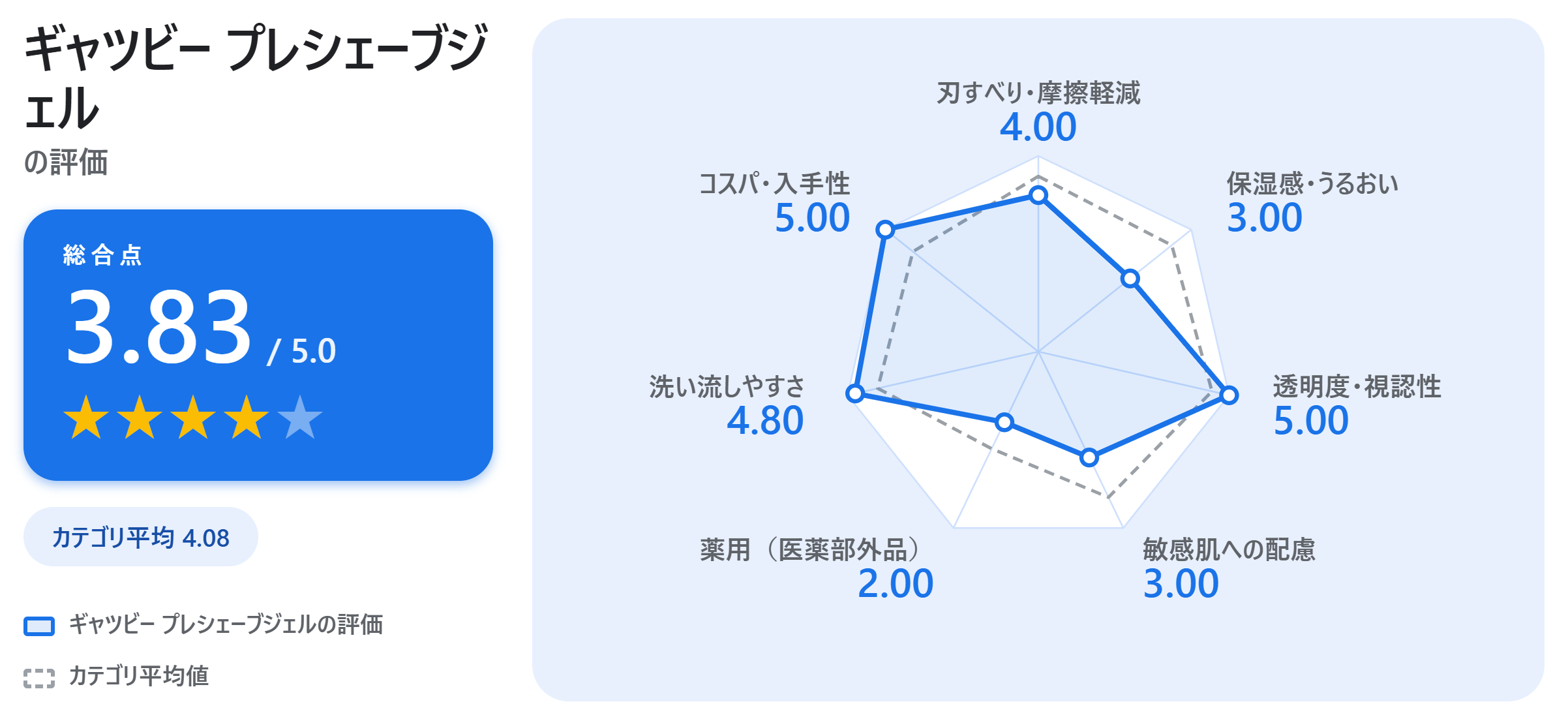 ギャツビー プレシェーブジェルの満足度スコアカード