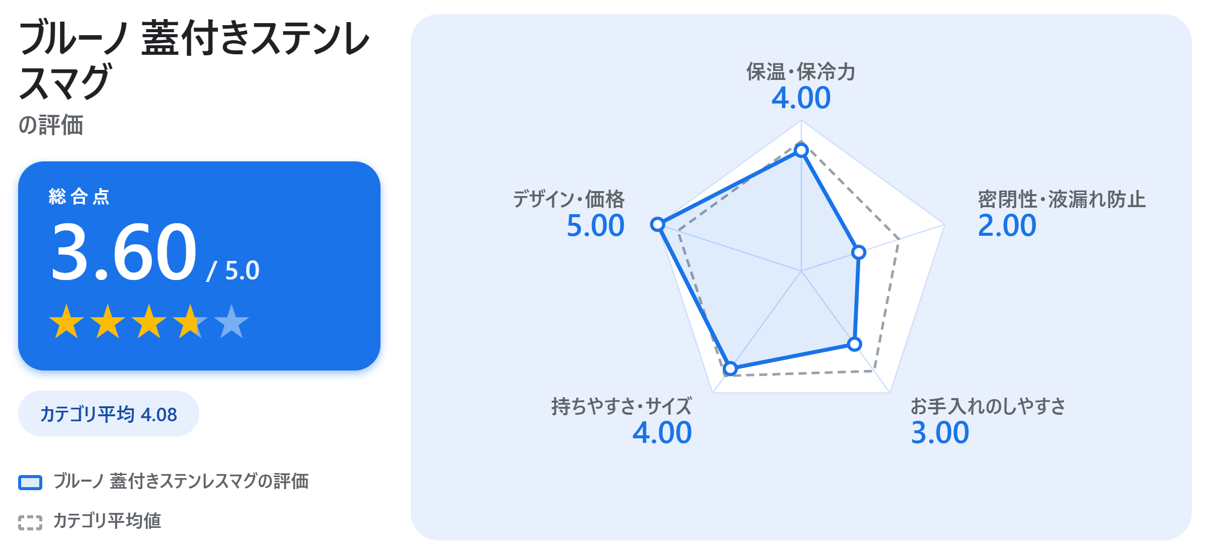 ブルーノ 蓋付きステンレスマグの満足度スコアカード