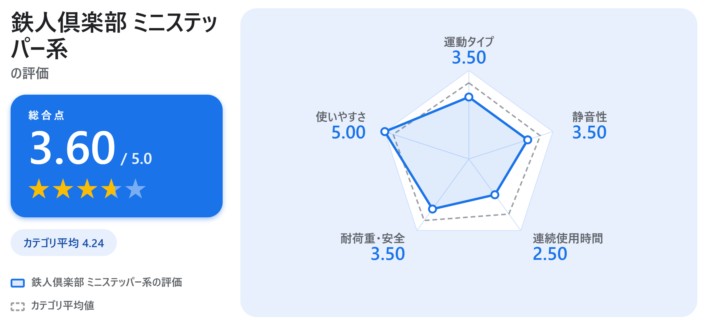 鉄人倶楽部 ミニステッパー系の満足度スコアカード