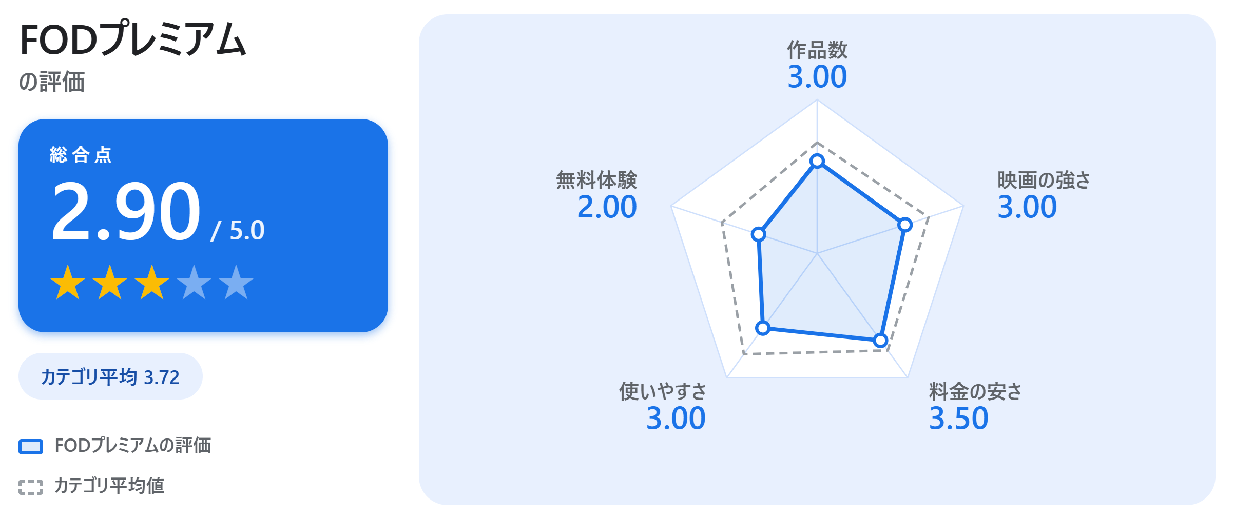 FODプレミアムの満足度スコアカード
