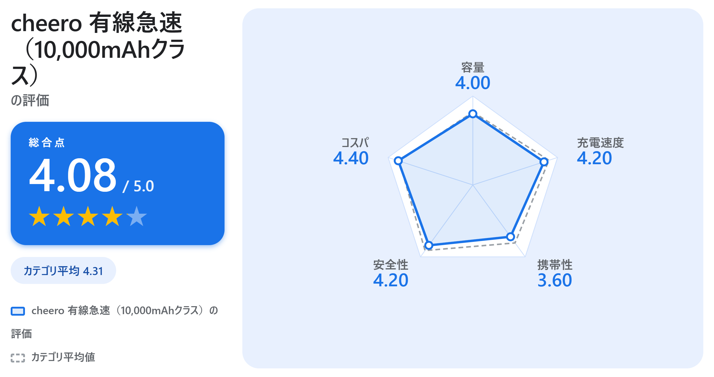 cheero 有線急速（10,000mAhクラス）の満足度スコアカード