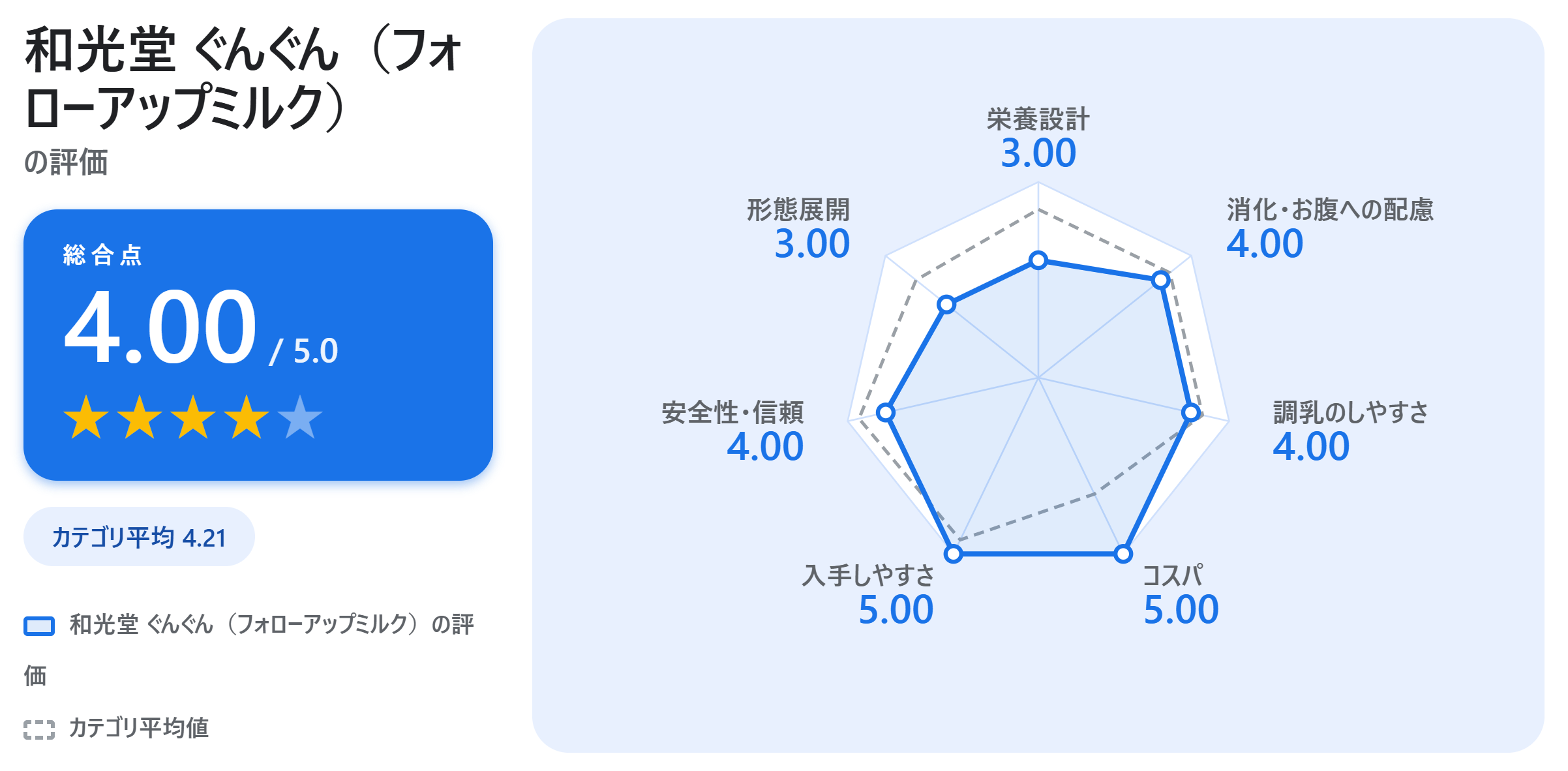 和光堂 ぐんぐん（フォローアップミルク）の満足度スコアカード