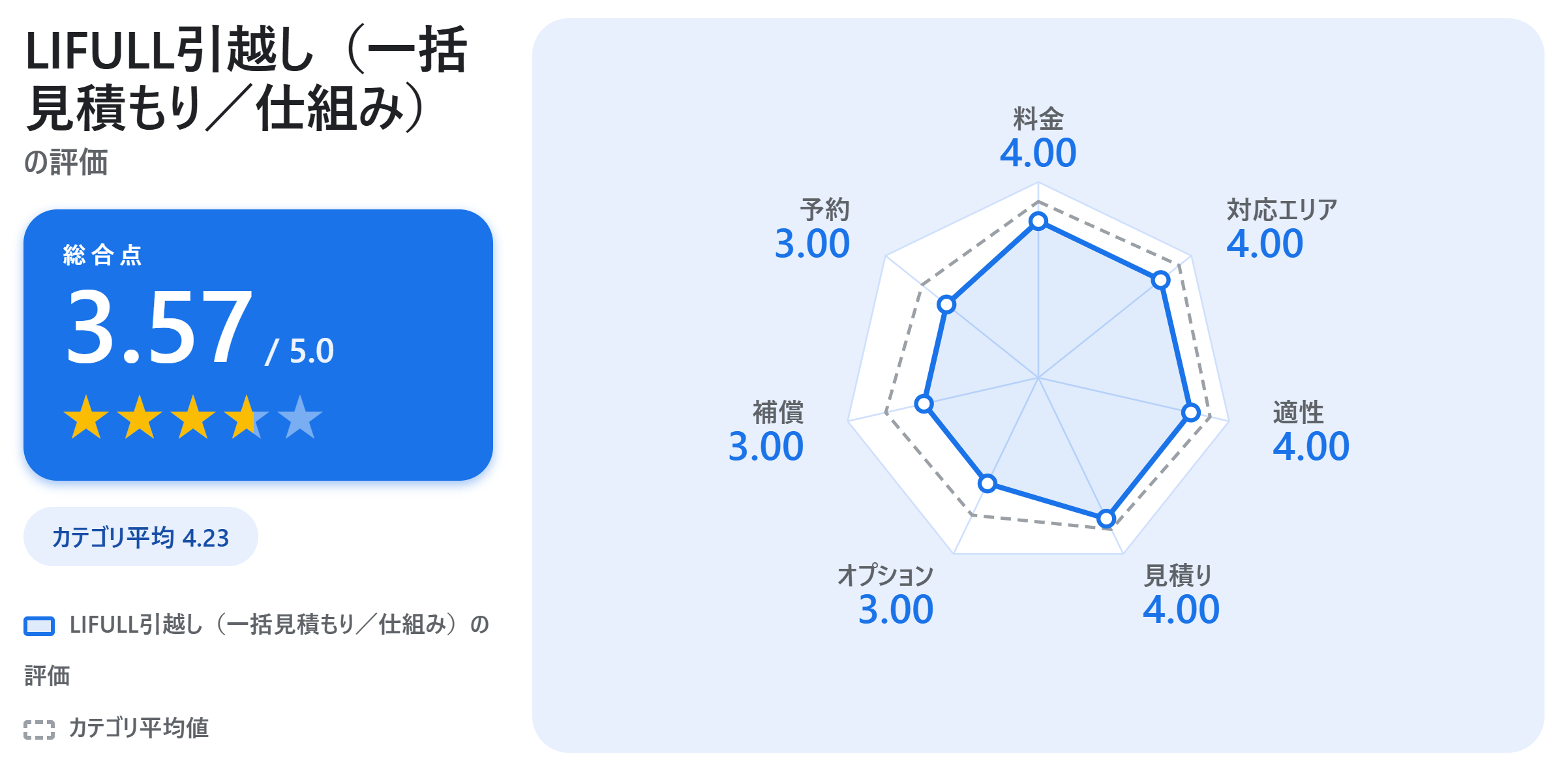LIFULL引越し(一括見積もり/仕組み)の満足度スコアカード