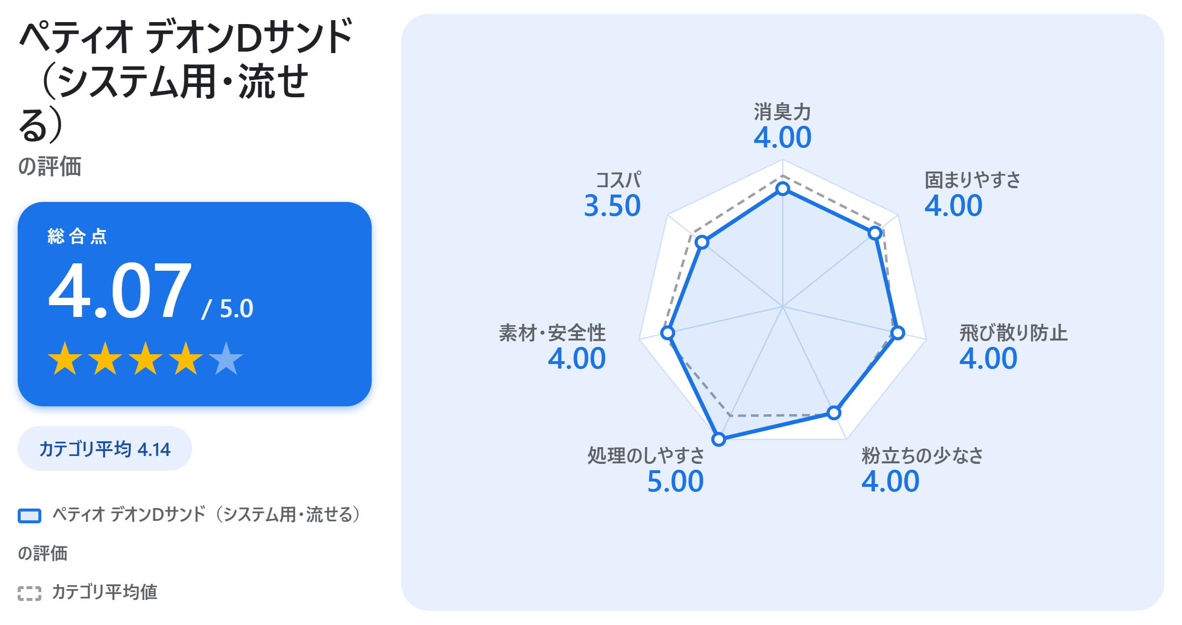 ペティオ デオンDサンド（システム用・流せる）の満足度スコアカード