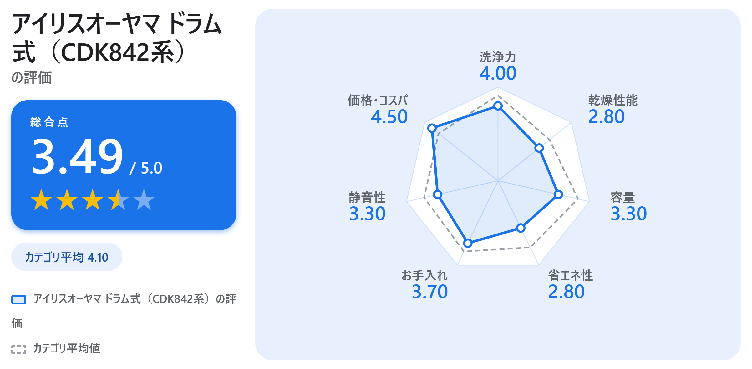 アイリスオーヤマ ドラム式（CDK842系）の満足度スコアカード