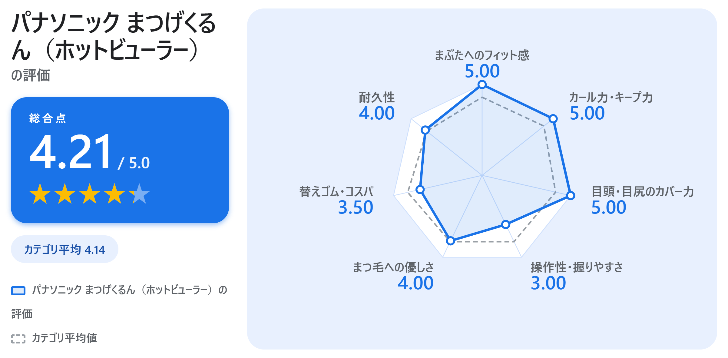 パナソニック まつげくるん（ホットビューラー）の満足度スコアカード