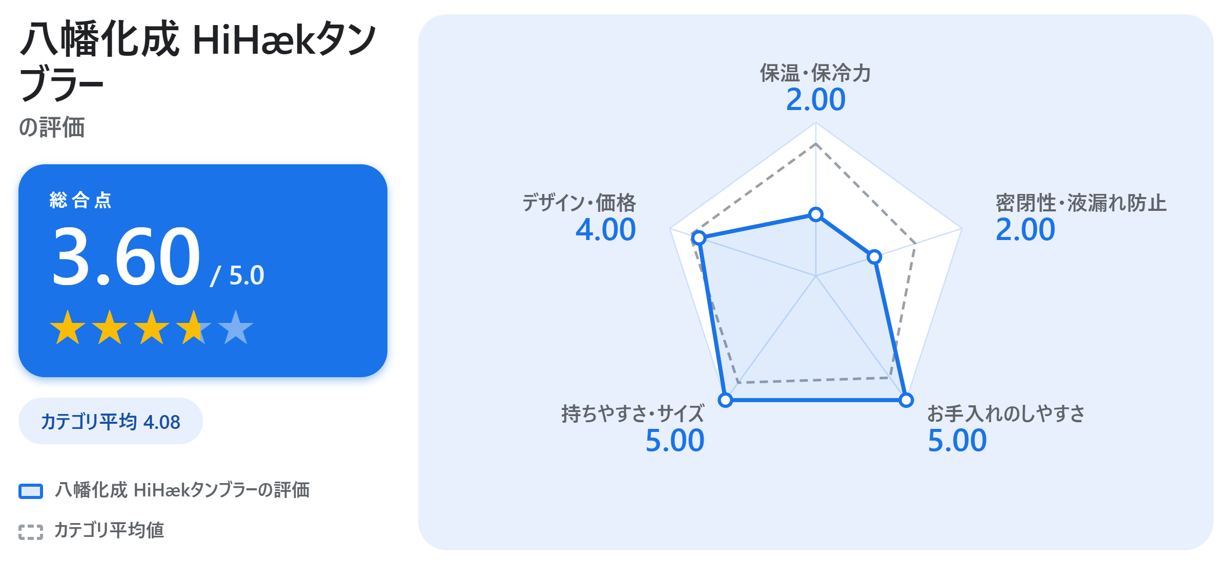 八幡化成 HiHækタンブラーの満足度スコアカード