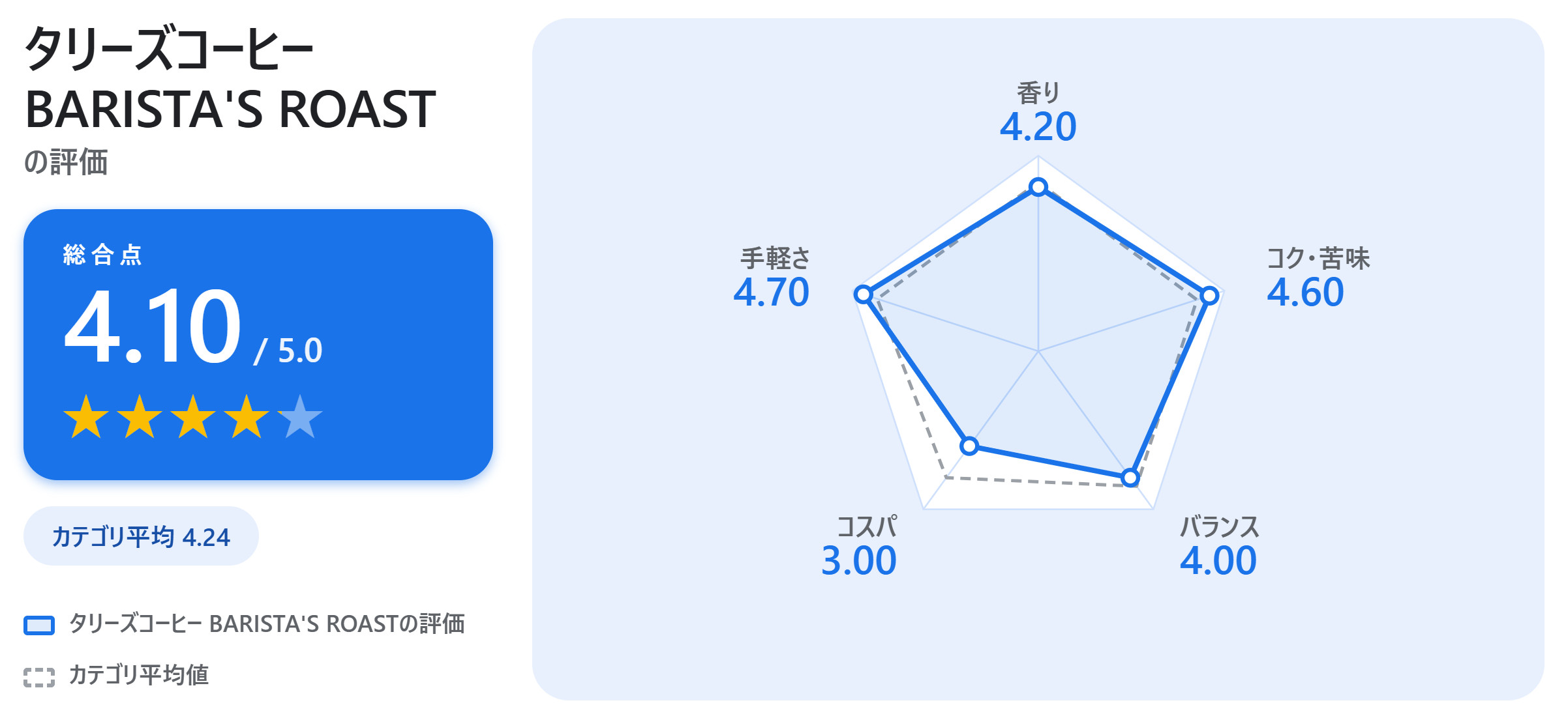 タリーズコーヒー BARISTA'S ROASTの満足度スコアカード