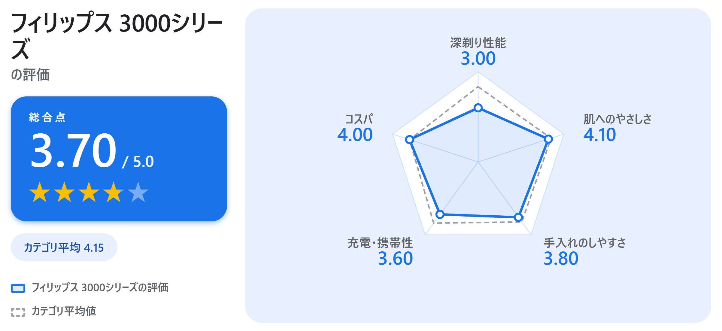 フィリップス 3000シリーズの満足度スコアカード