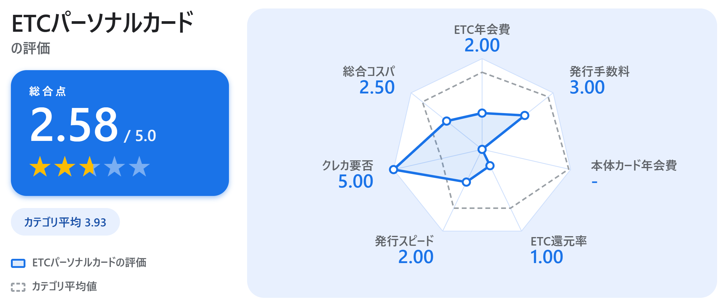 ETCパーソナルカードの満足度スコアカード