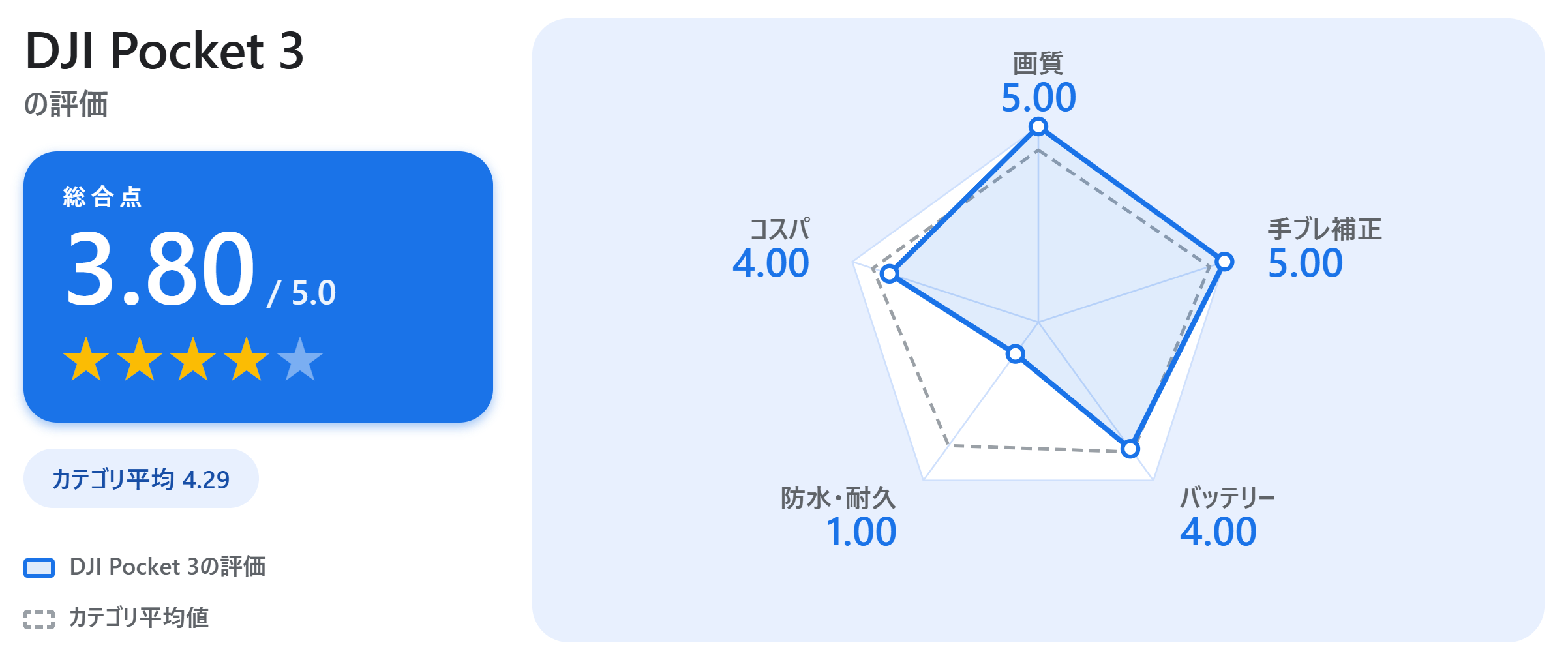 DJI Pocket 3の満足度スコアカード