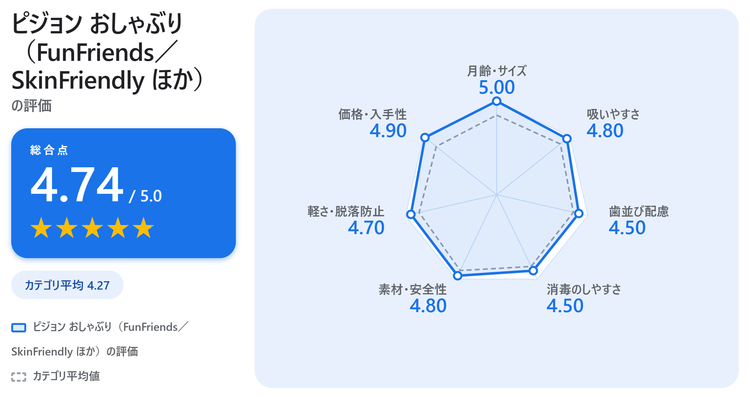 ピジョン おしゃぶり（FunFriends／SkinFriendly ほか）の満足度スコアカード