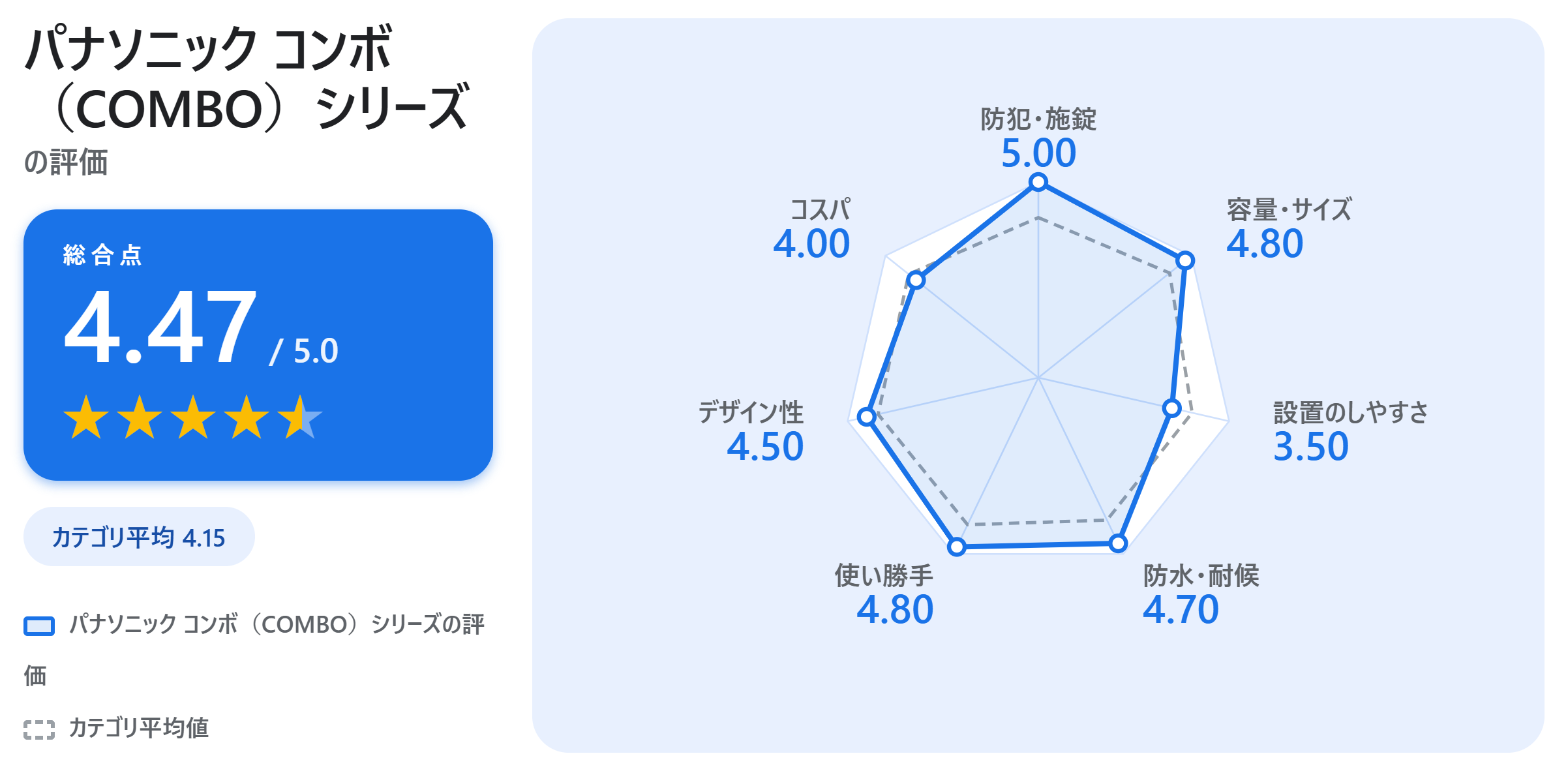 パナソニック コンボ（COMBO）シリーズの満足度スコアカード