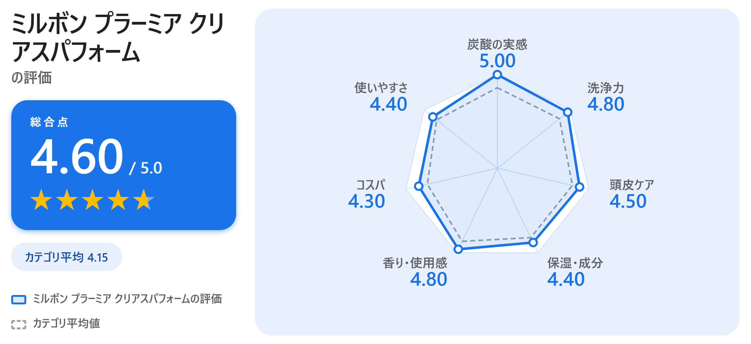 ミルボン プラーミア クリアスパフォームの満足度スコアカード