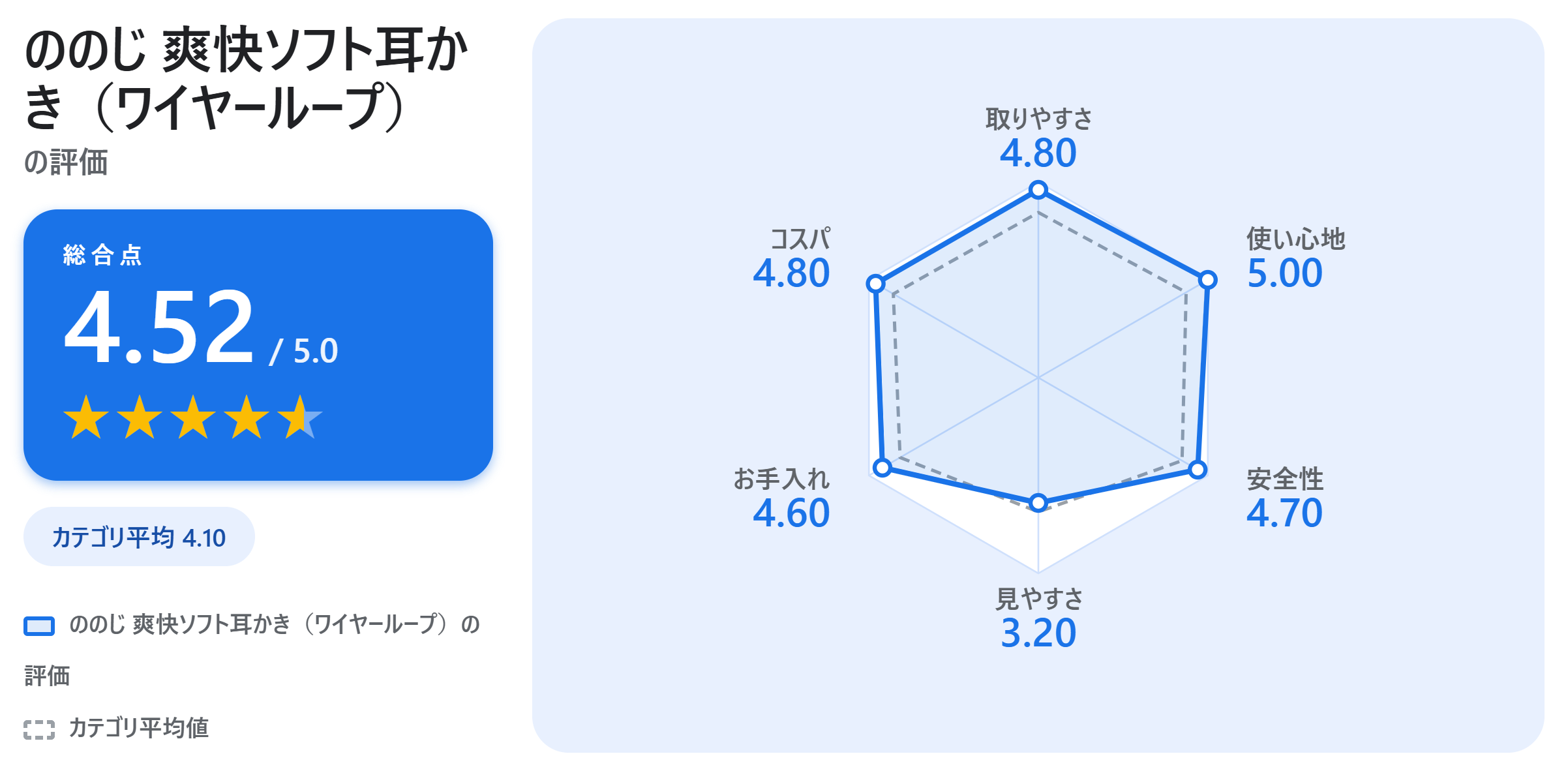ののじ 爽快ソフト耳かき（ワイヤーループ）の満足度スコアカード