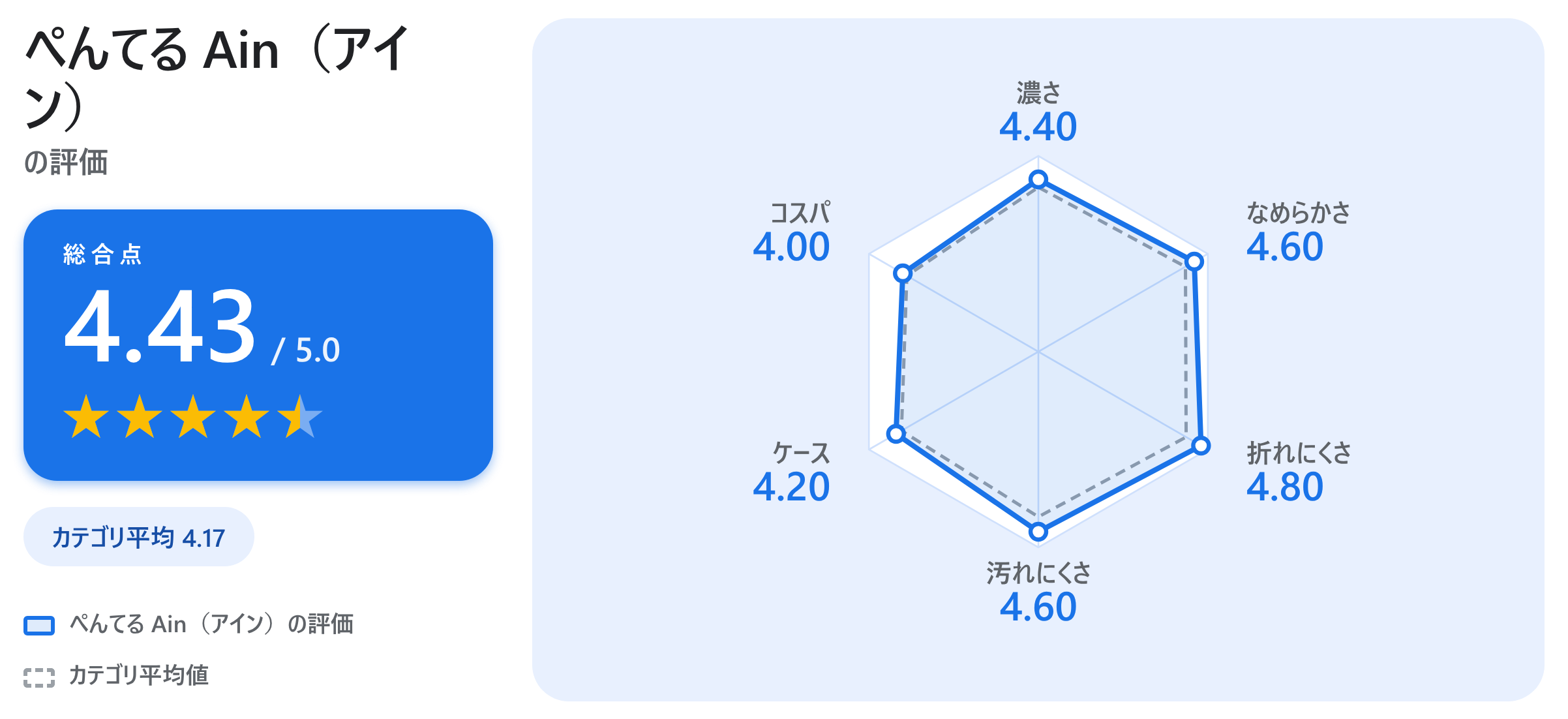 ぺんてる Ain（アイン）の満足度スコアカード