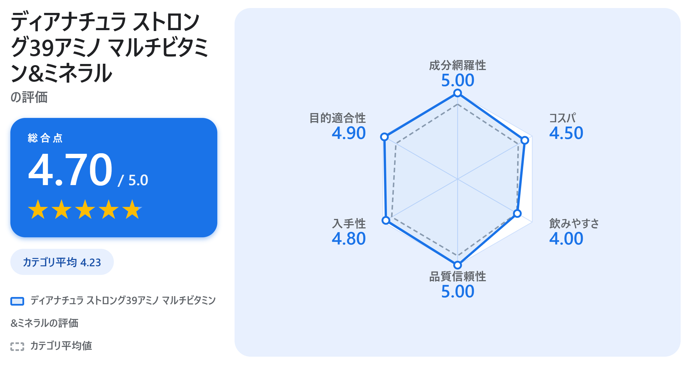 ディアナチュラ ストロング39アミノ マルチビタミン&ミネラルの満足度スコアカード