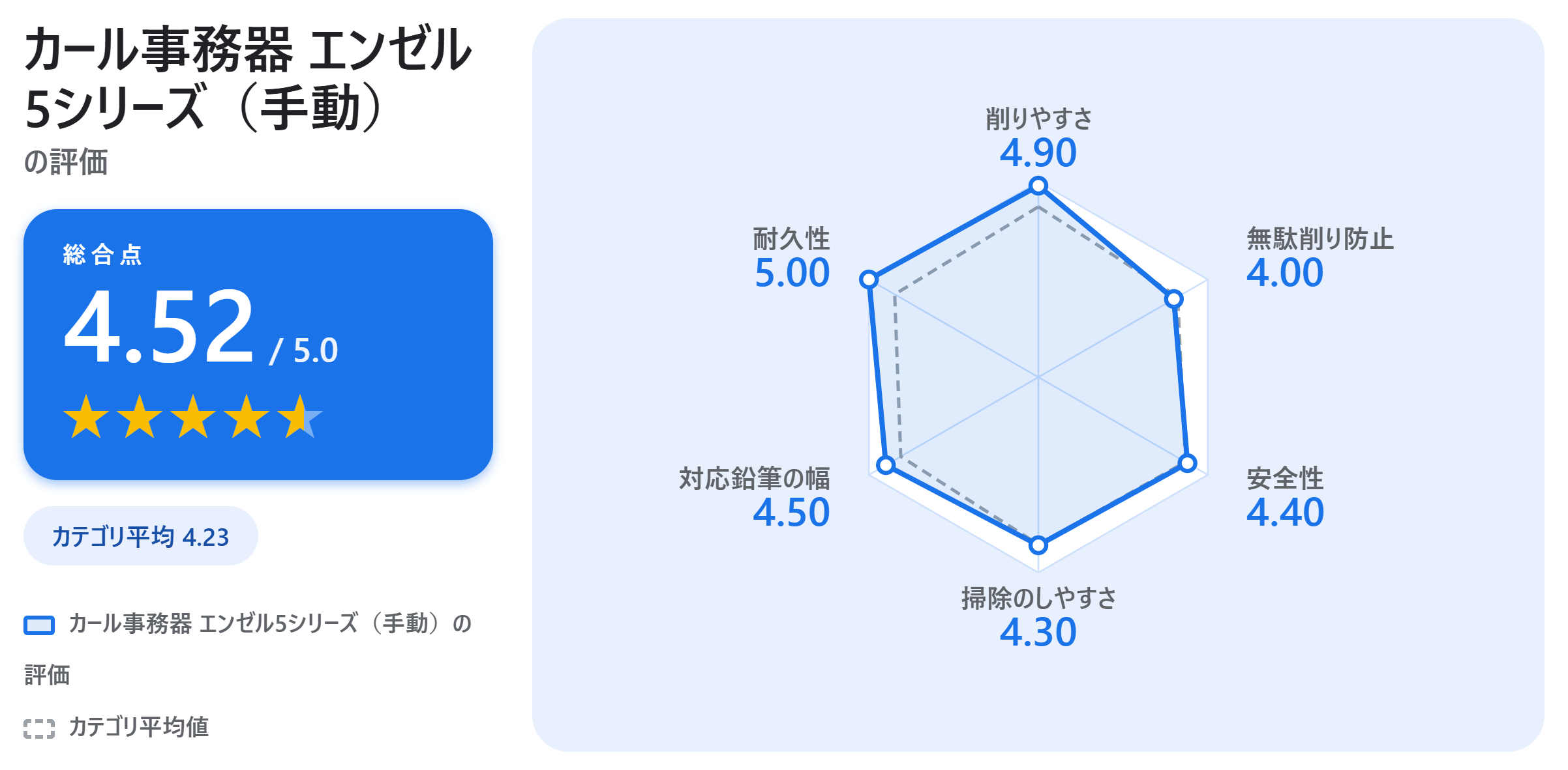 カール事務器 エンゼル5シリーズ（手動）の満足度スコアカード