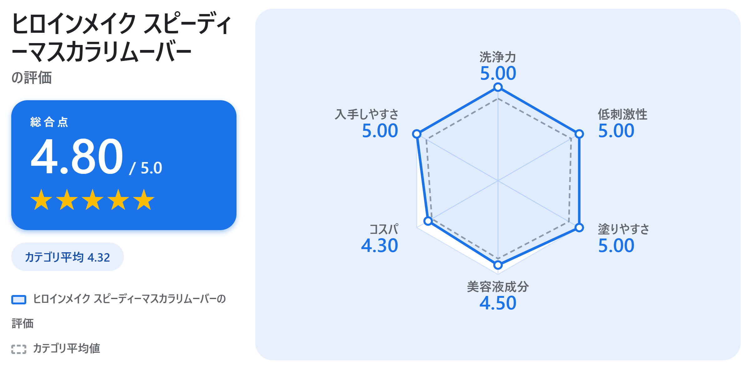 ヒロインメイク スピーディーマスカラリムーバーの満足度スコアカード