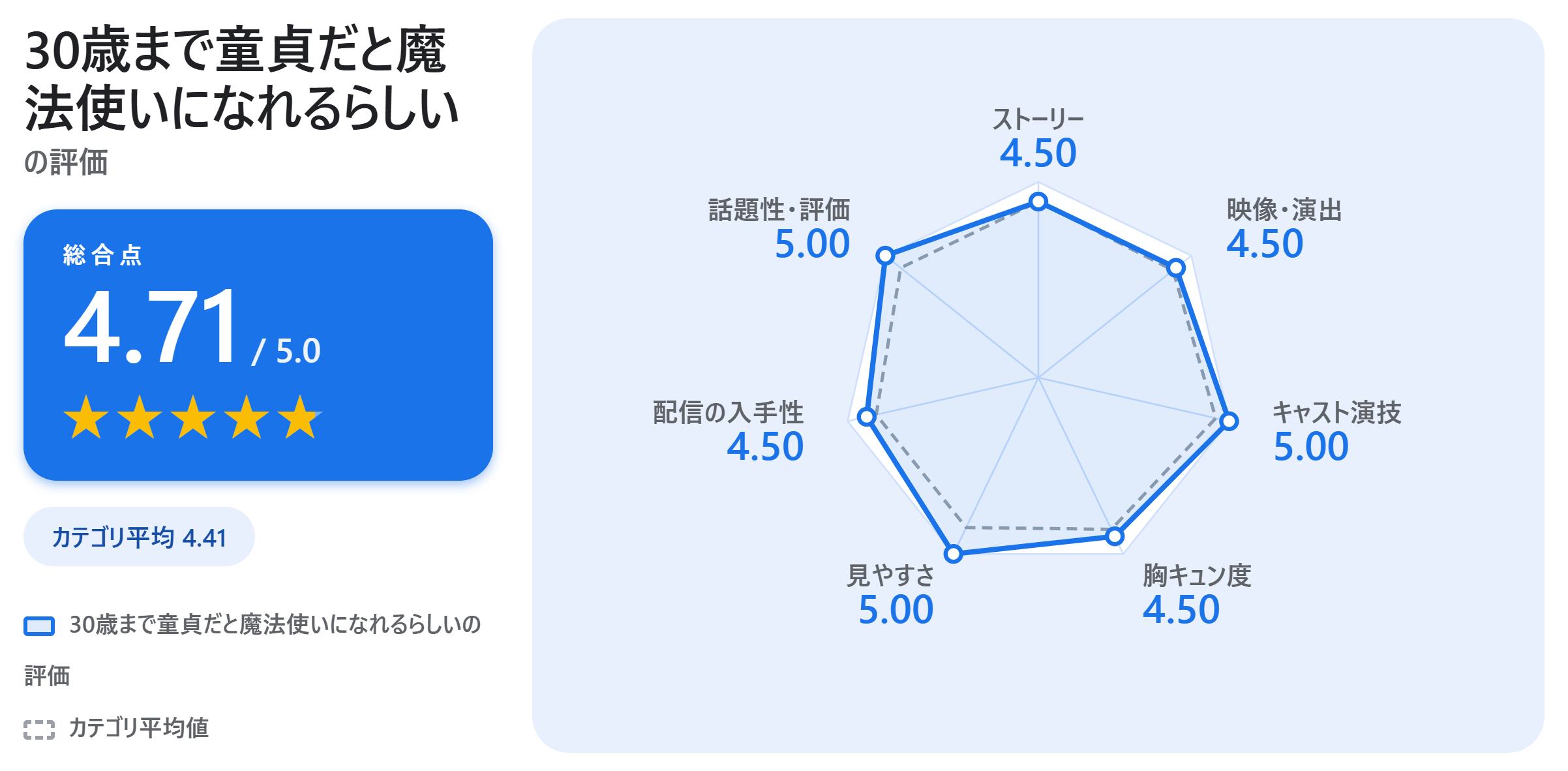 30歳まで童貞だと魔法使いになれるらしいの満足度スコアカード
