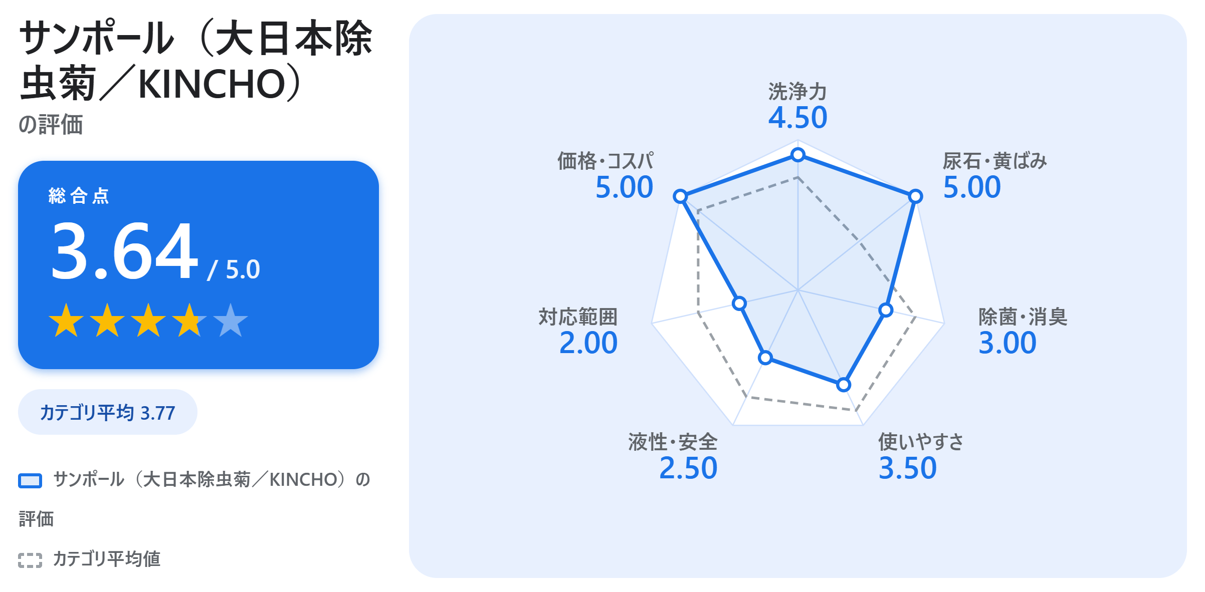 サンポール（大日本除虫菊／KINCHO）の満足度スコアカード