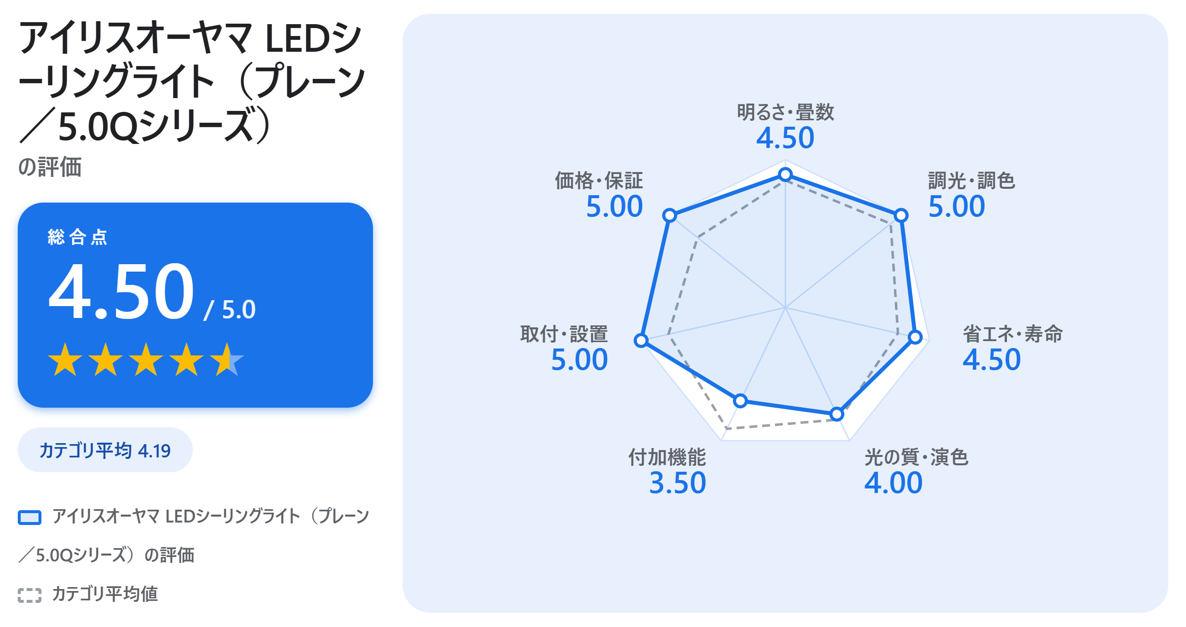 アイリスオーヤマ LEDシーリングライト（プレーン／5.0Qシリーズ）の満足度スコアカード