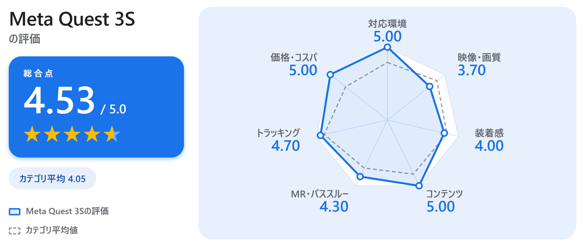 Meta Quest 3Sの満足度スコアカード