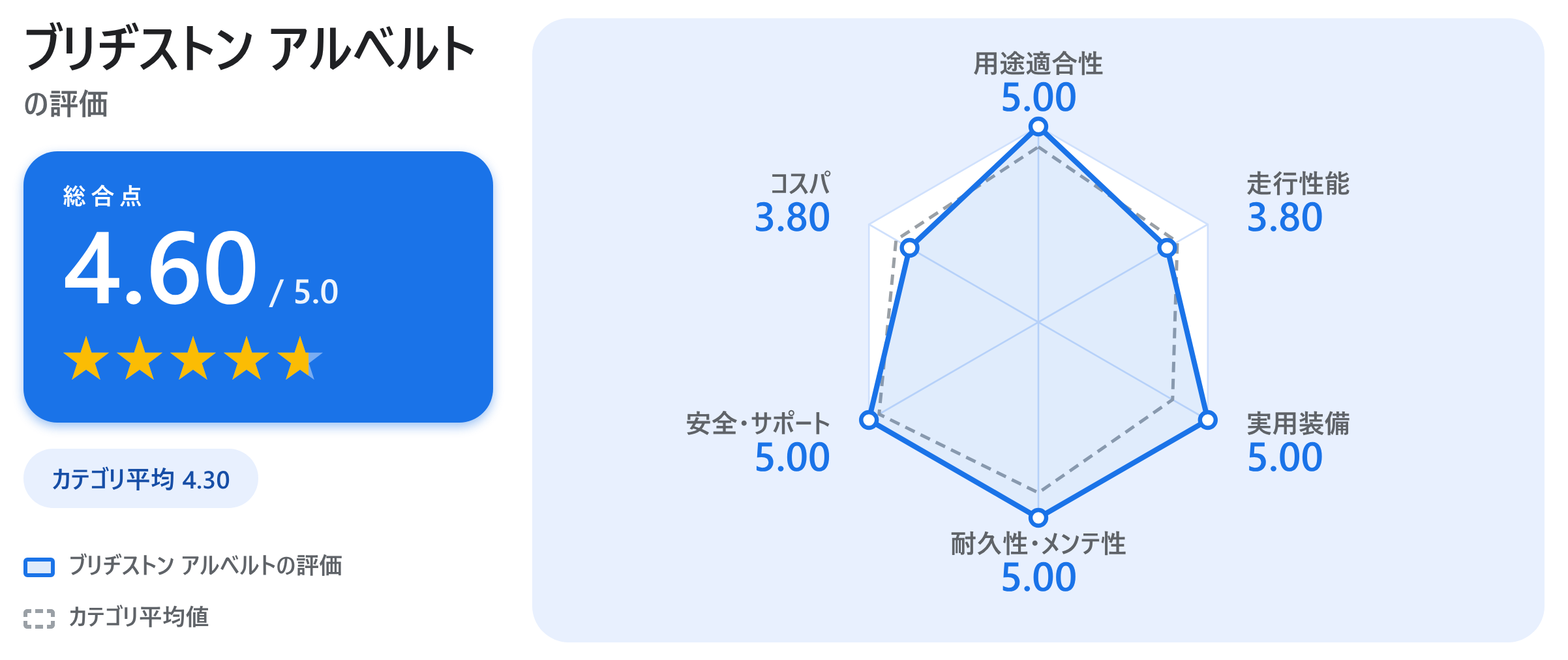 ブリヂストン アルベルトの満足度スコアカード
