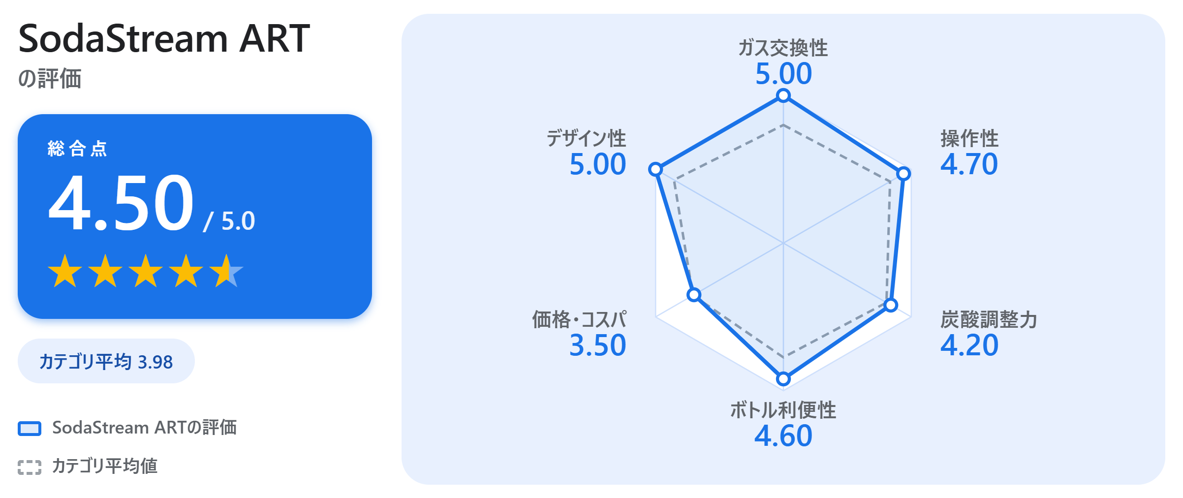 SodaStream ARTの満足度スコアカード
