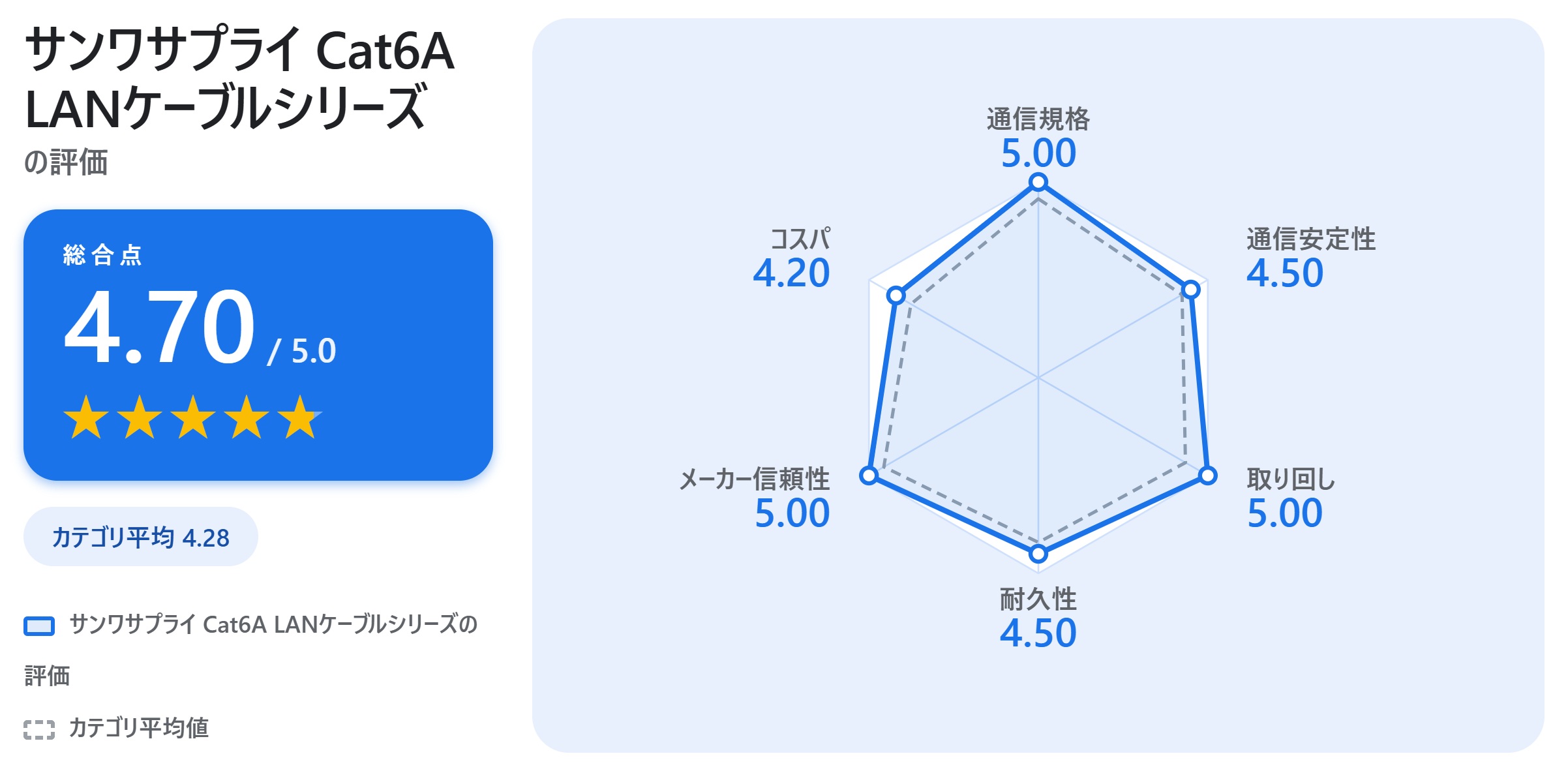 サンワサプライ Cat6A LANケーブルシリーズの満足度スコアカード