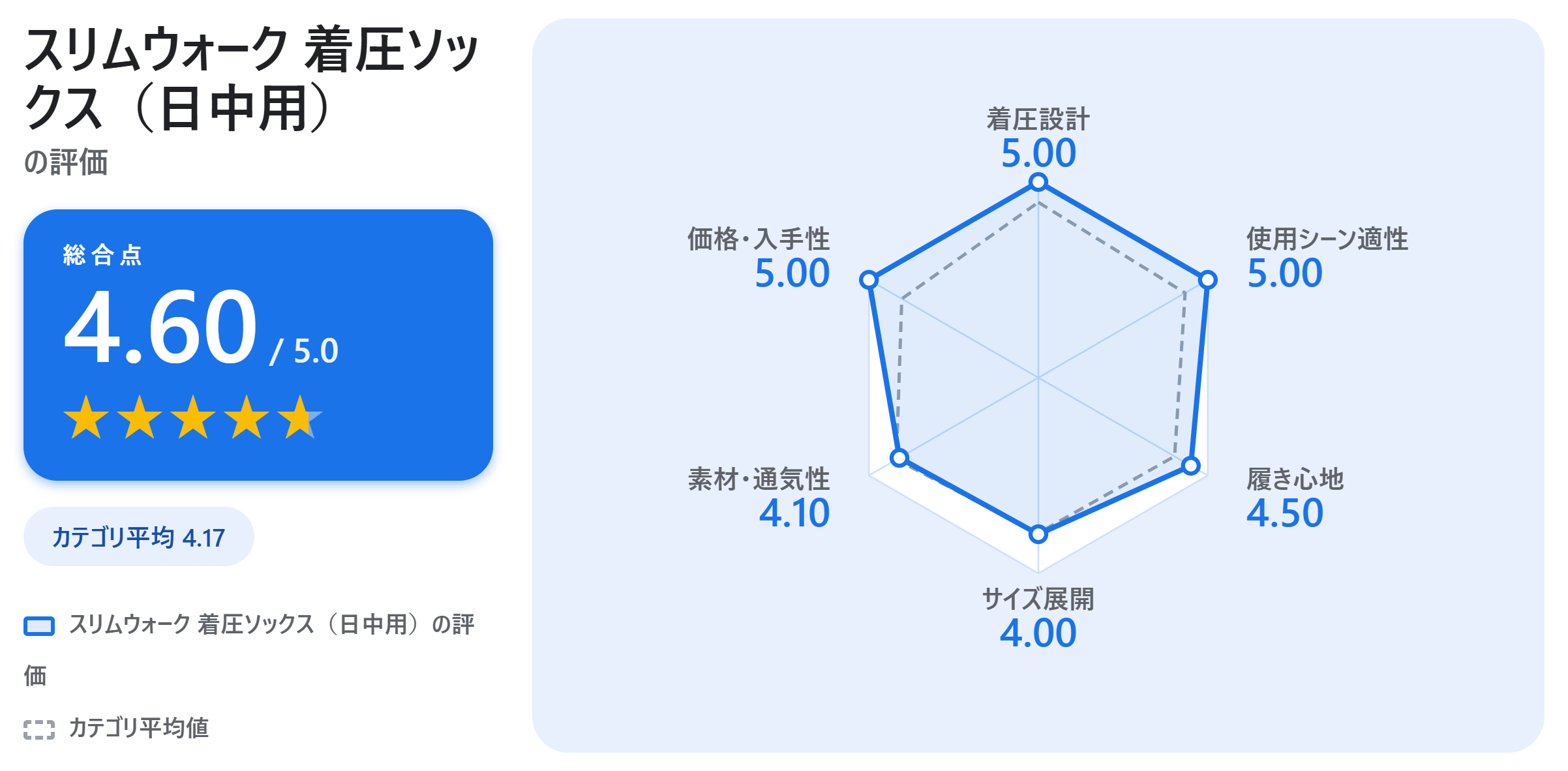 スリムウォーク 着圧ソックス（日中用）の満足度スコアカード