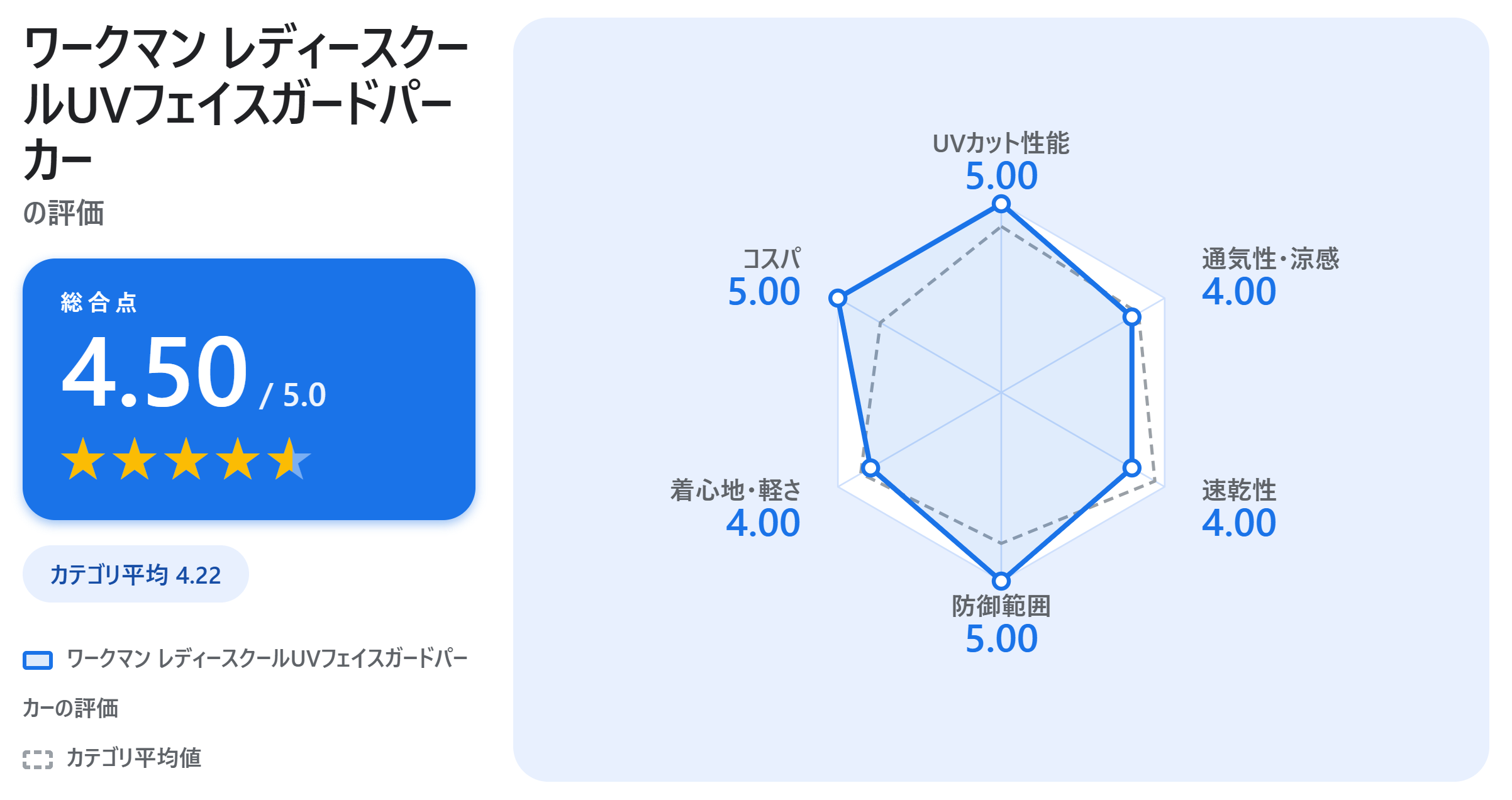 ワークマン レディースクールUVフェイスガードパーカーの満足度スコアカード