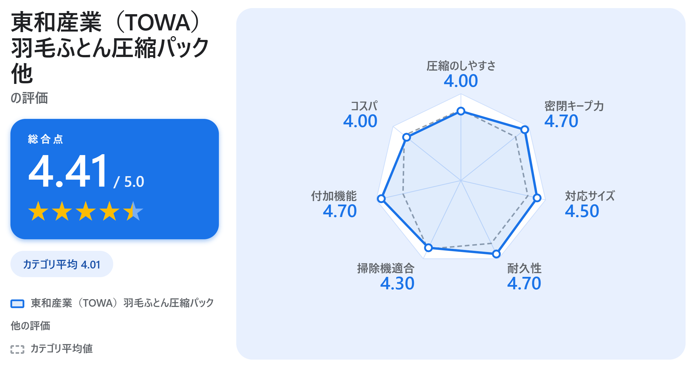 東和産業（TOWA）羽毛ふとん圧縮パック 他の満足度スコアカード