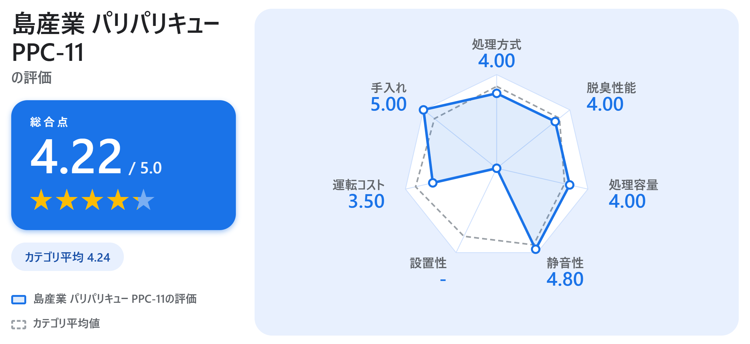 島産業 パリパリキュー PPC-11の満足度スコアカード