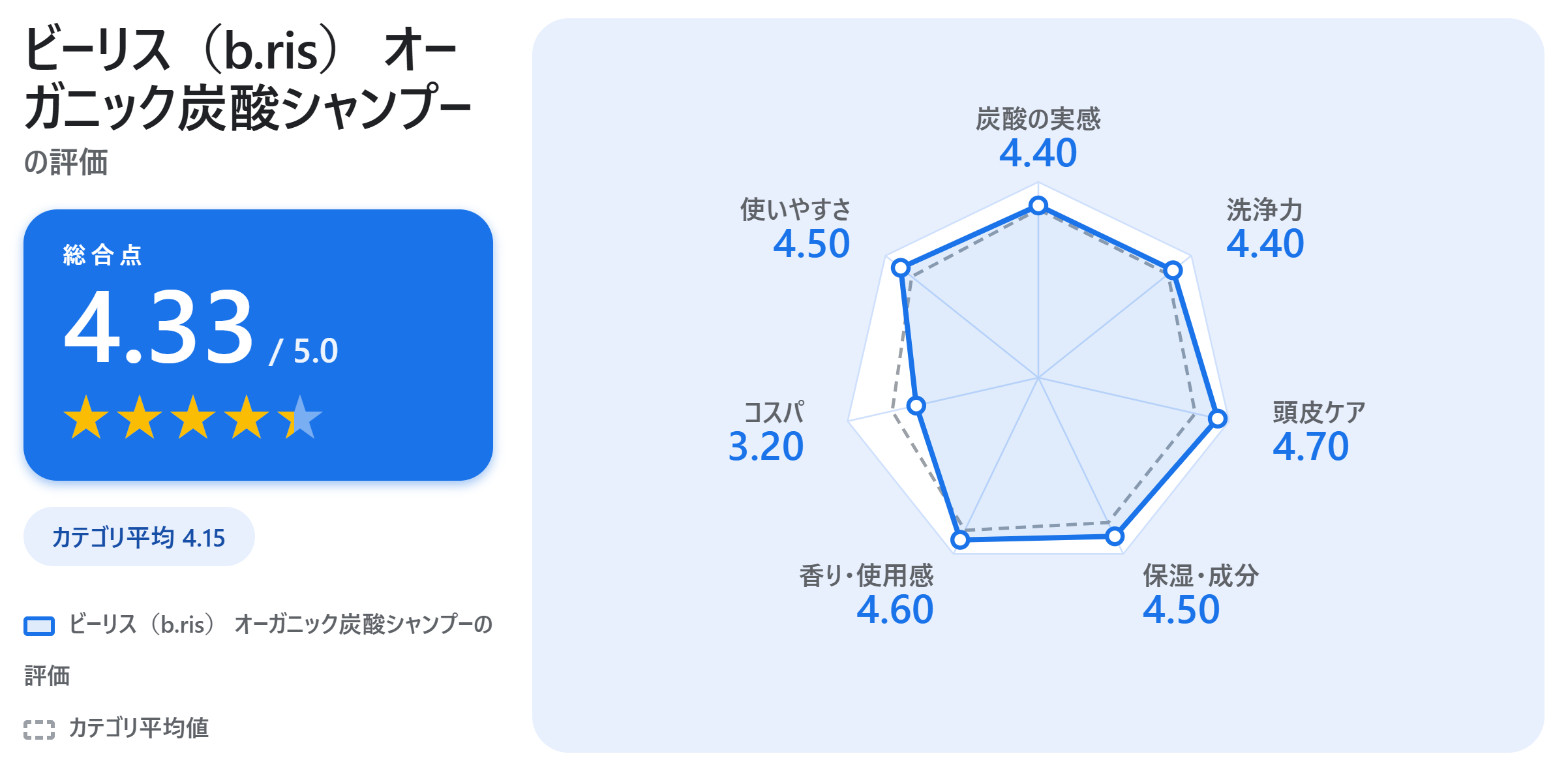 ビーリス（b.ris） オーガニック炭酸シャンプーの満足度スコアカード