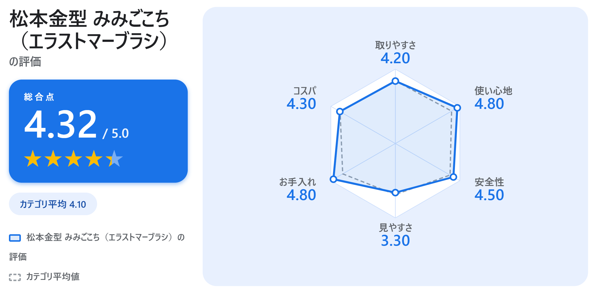 松本金型 みみごこち（エラストマーブラシ）の満足度スコアカード