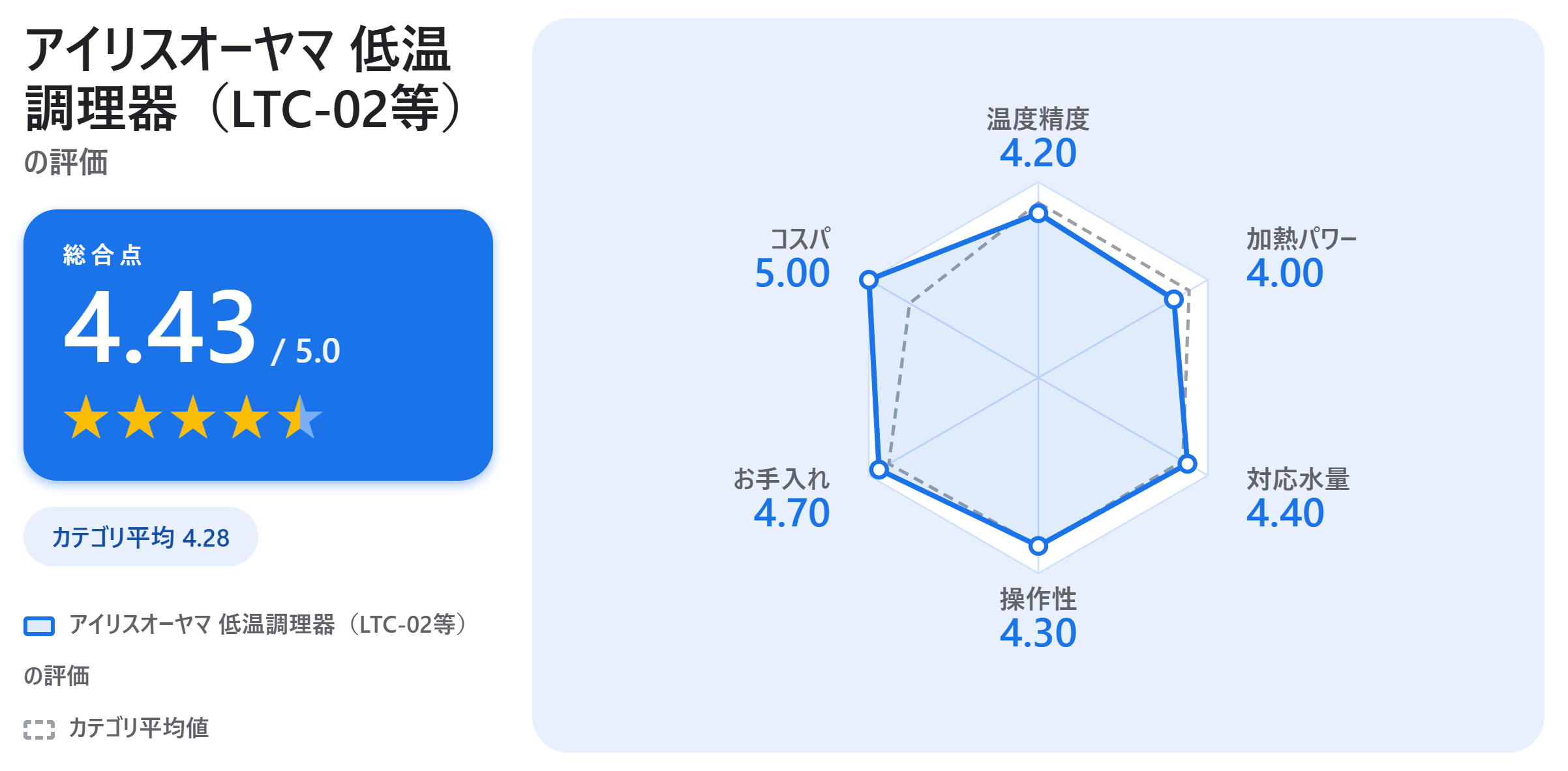 アイリスオーヤマ 低温調理器（LTC-02等）の満足度スコアカード