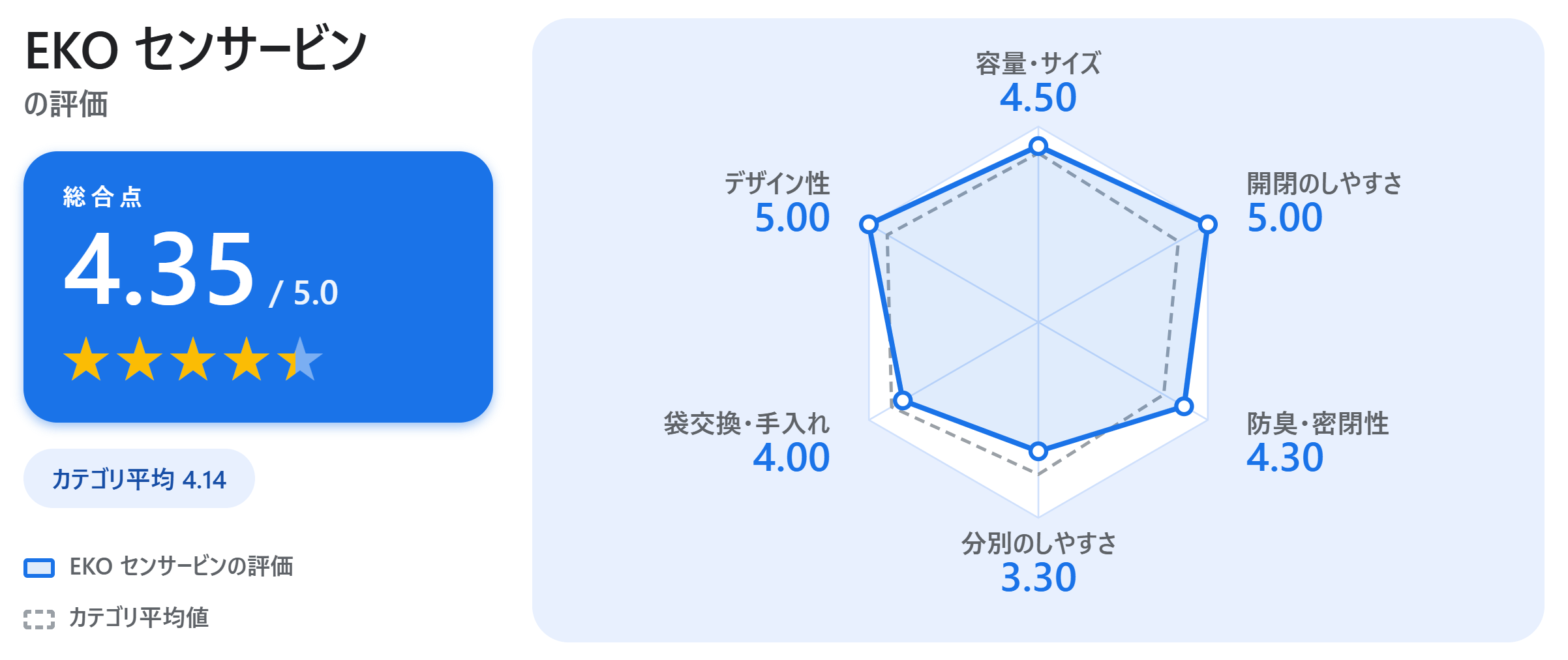 EKO センサービンの満足度スコアカード