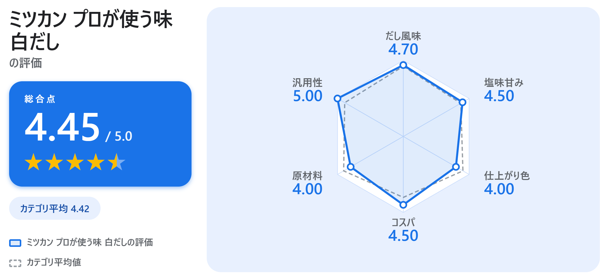 ミツカン プロが使う味 白だしの満足度スコアカード