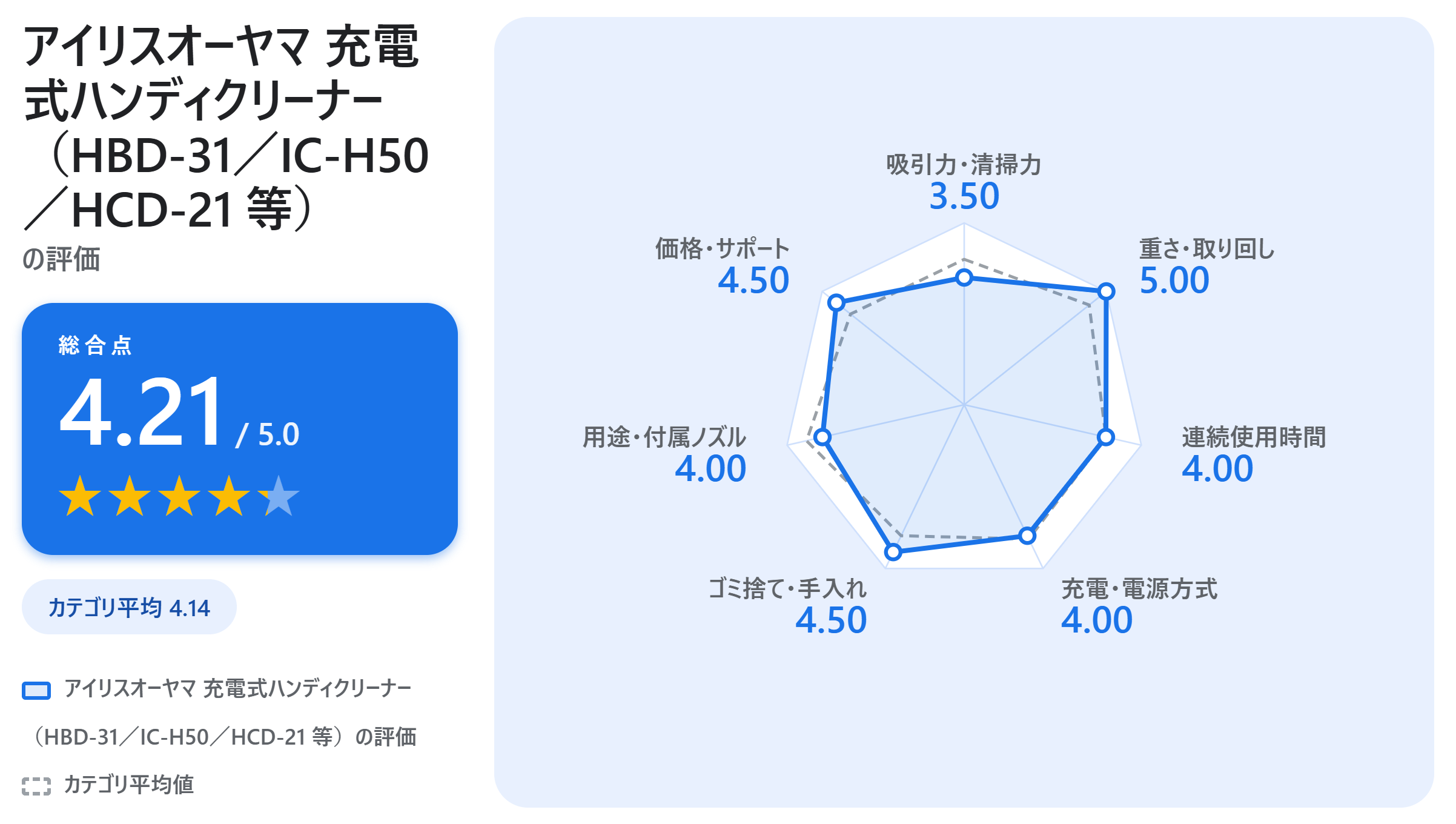 アイリスオーヤマ 充電式ハンディクリーナー（HBD-31／IC-H50／HCD-21 等）の満足度スコアカード