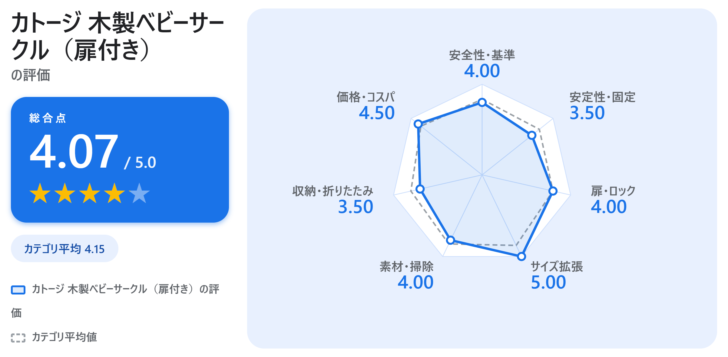 カトージ 木製ベビーサークル（扉付き）の満足度スコアカード