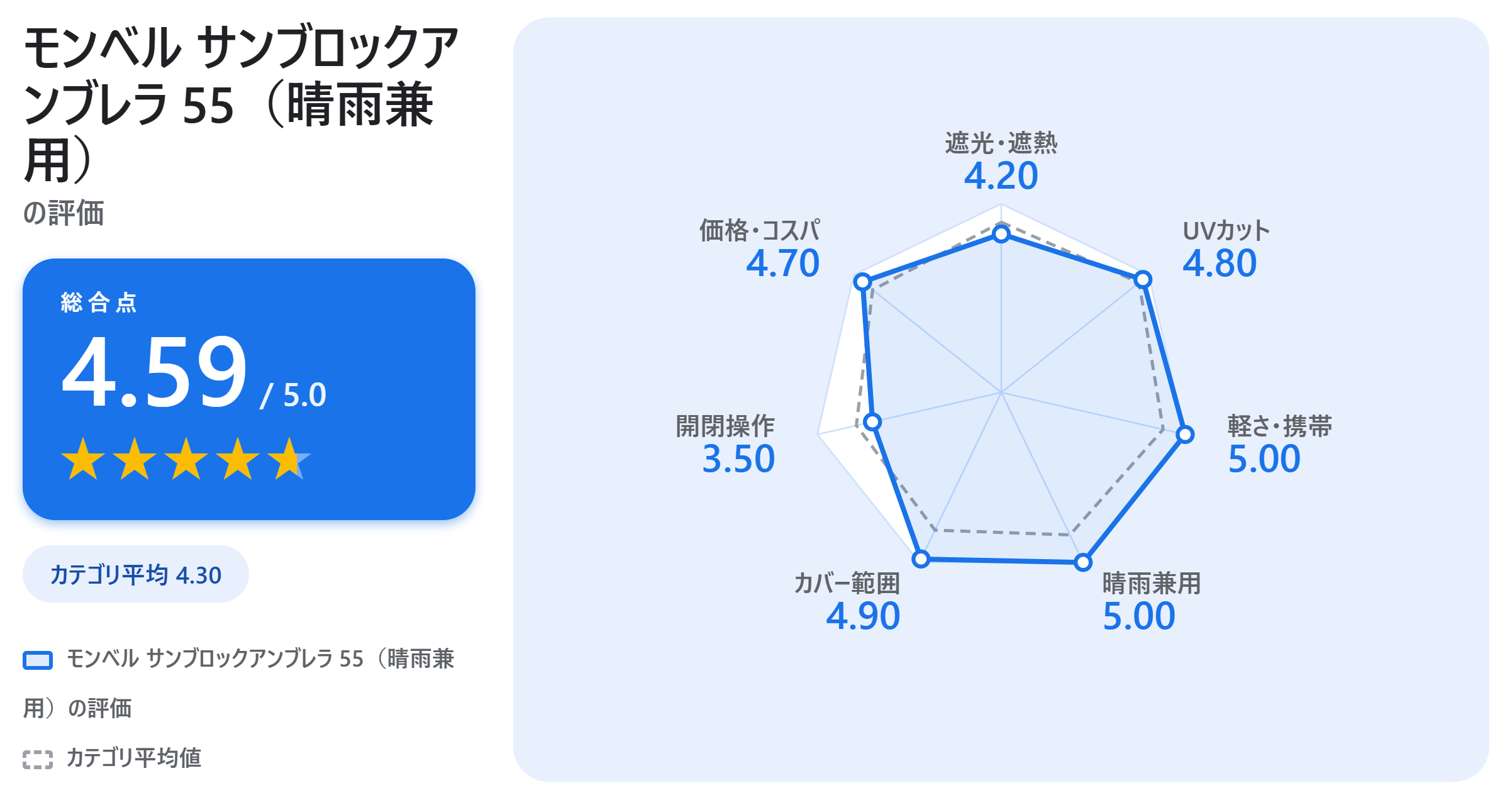 モンベル サンブロックアンブレラ 55(晴雨兼用)の満足度スコアカード