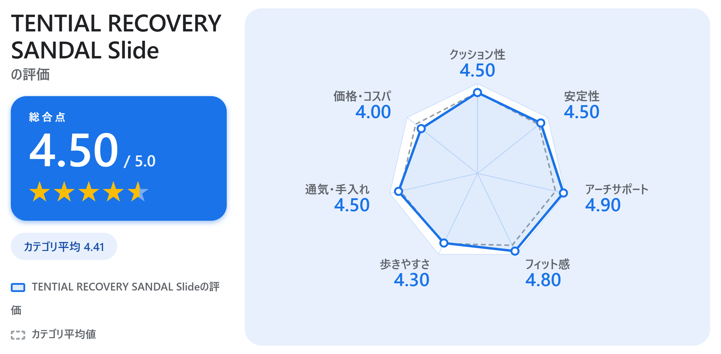 TENTIAL RECOVERY SANDAL Slideの満足度スコアカード