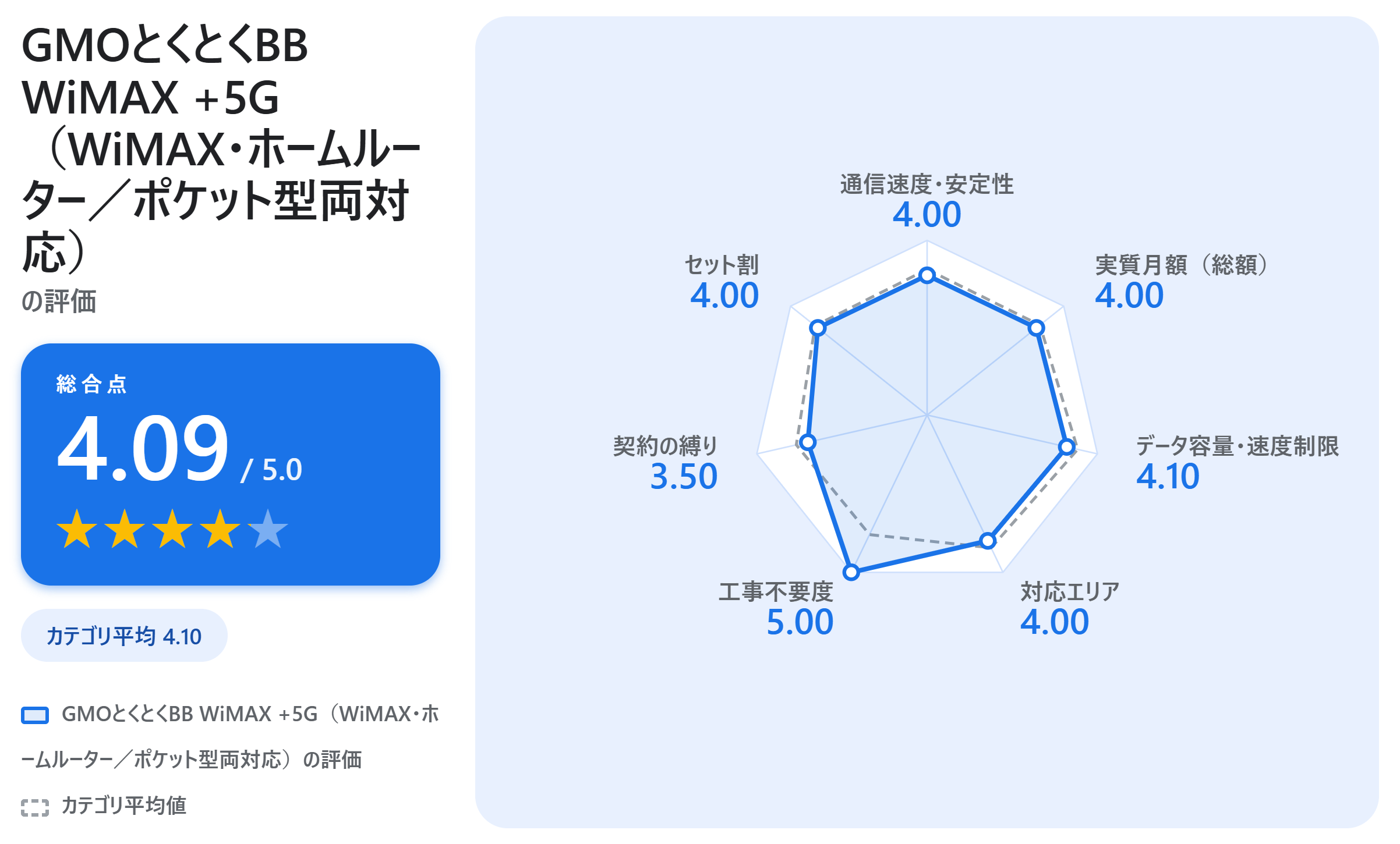 GMOとくとくBB WiMAX +5G（WiMAX・ホームルーター／ポケット型両対応）の満足度スコアカード