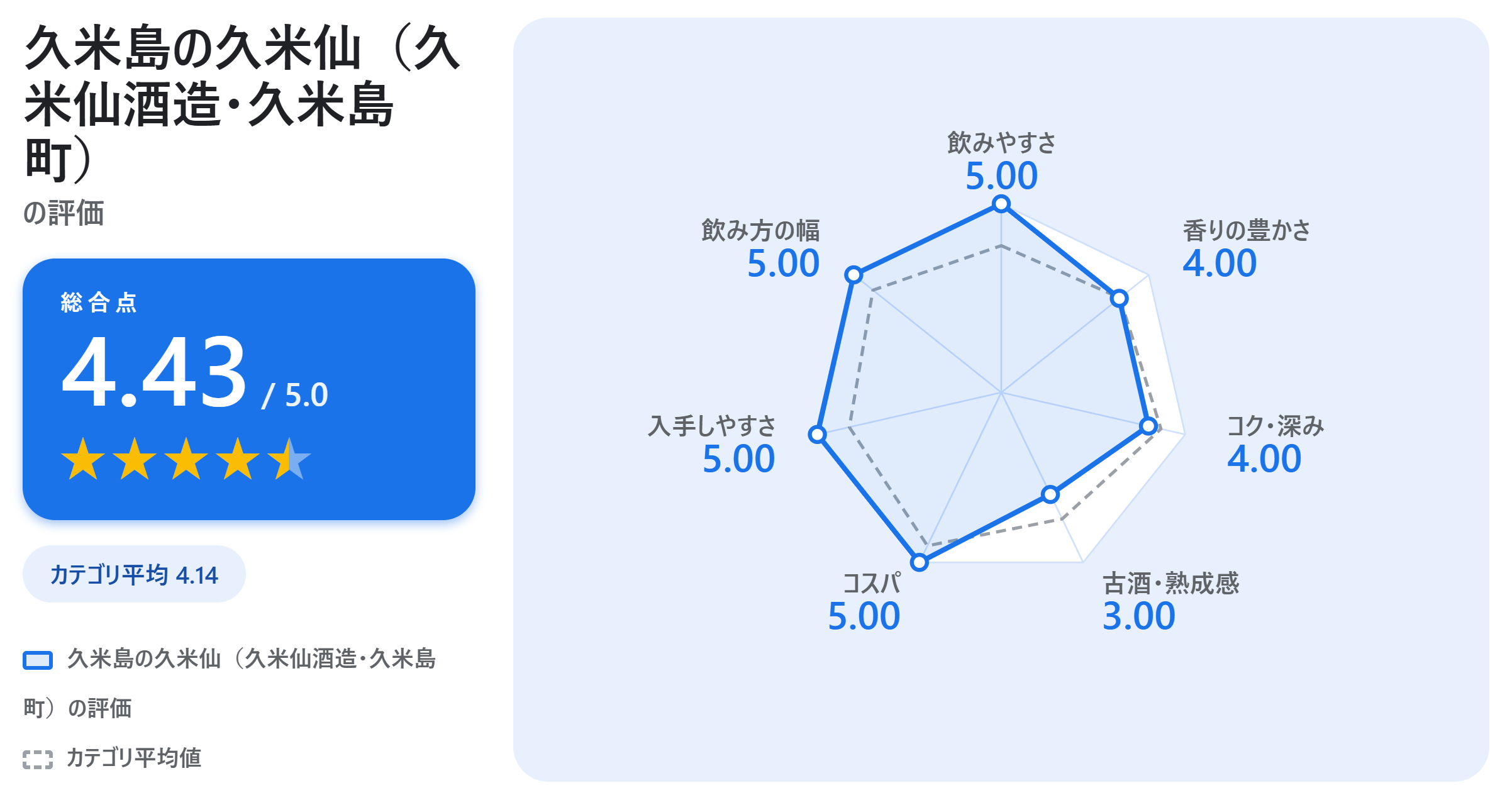 久米島の久米仙（久米仙酒造・久米島町）の満足度スコアカード