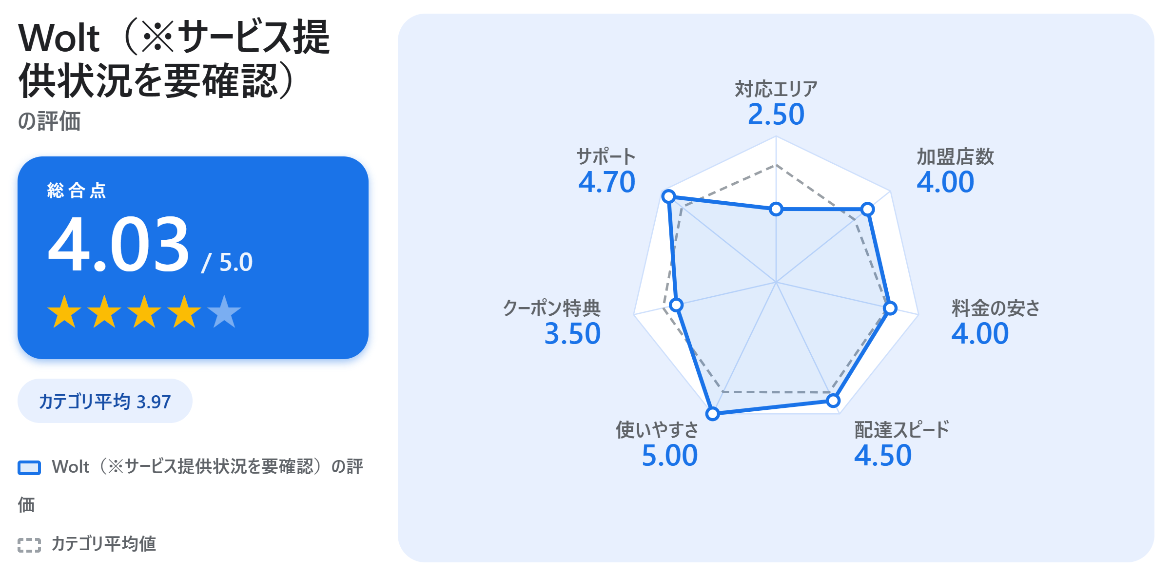 Wolt(※サービス提供状況を要確認)の満足度スコアカード